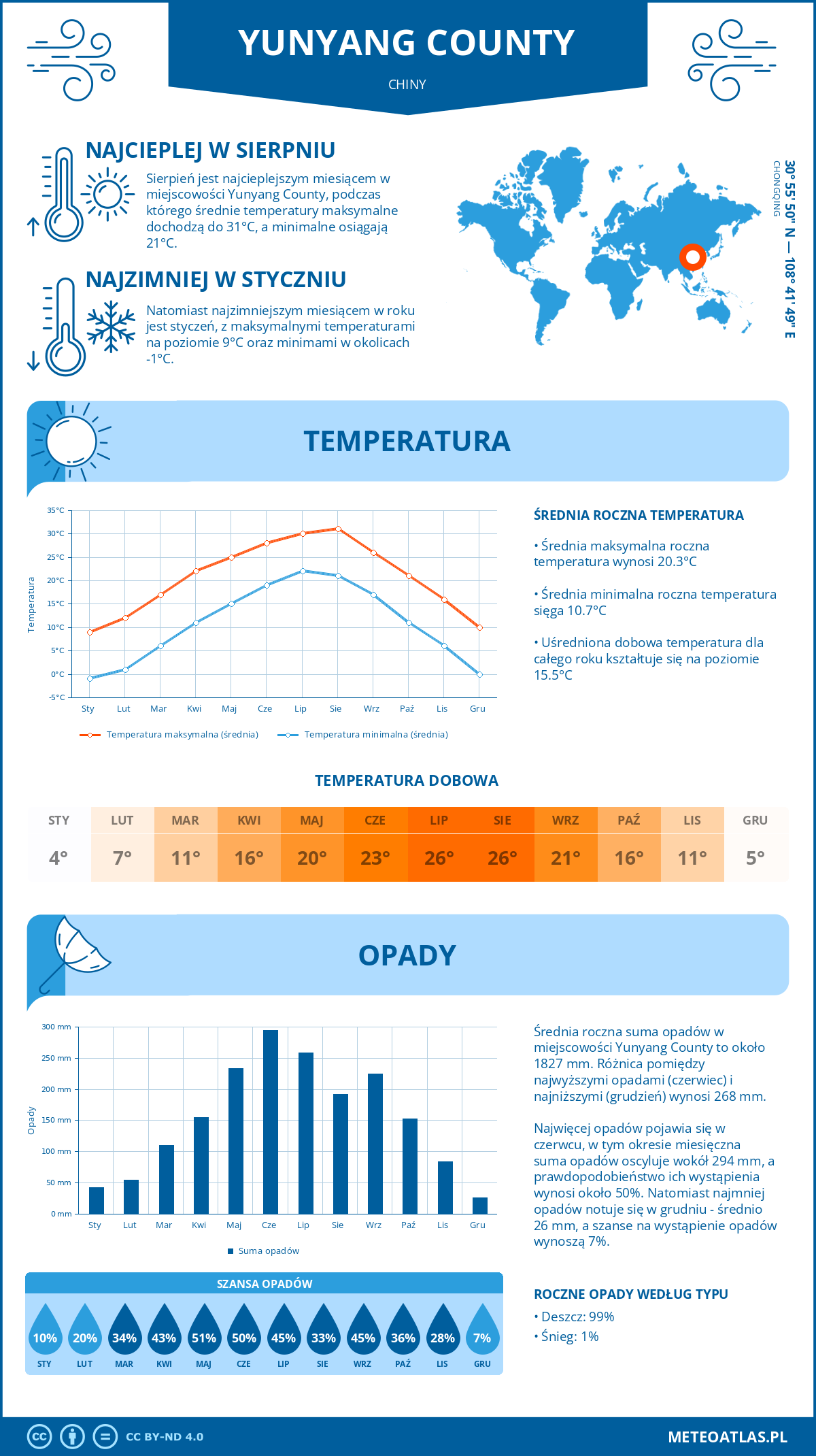 Pogoda Yunyang County (Chiny). Temperatura oraz opady.