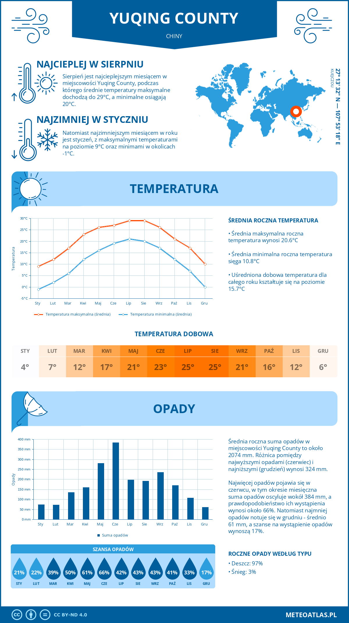 Pogoda Yuqing County (Chiny). Temperatura oraz opady.