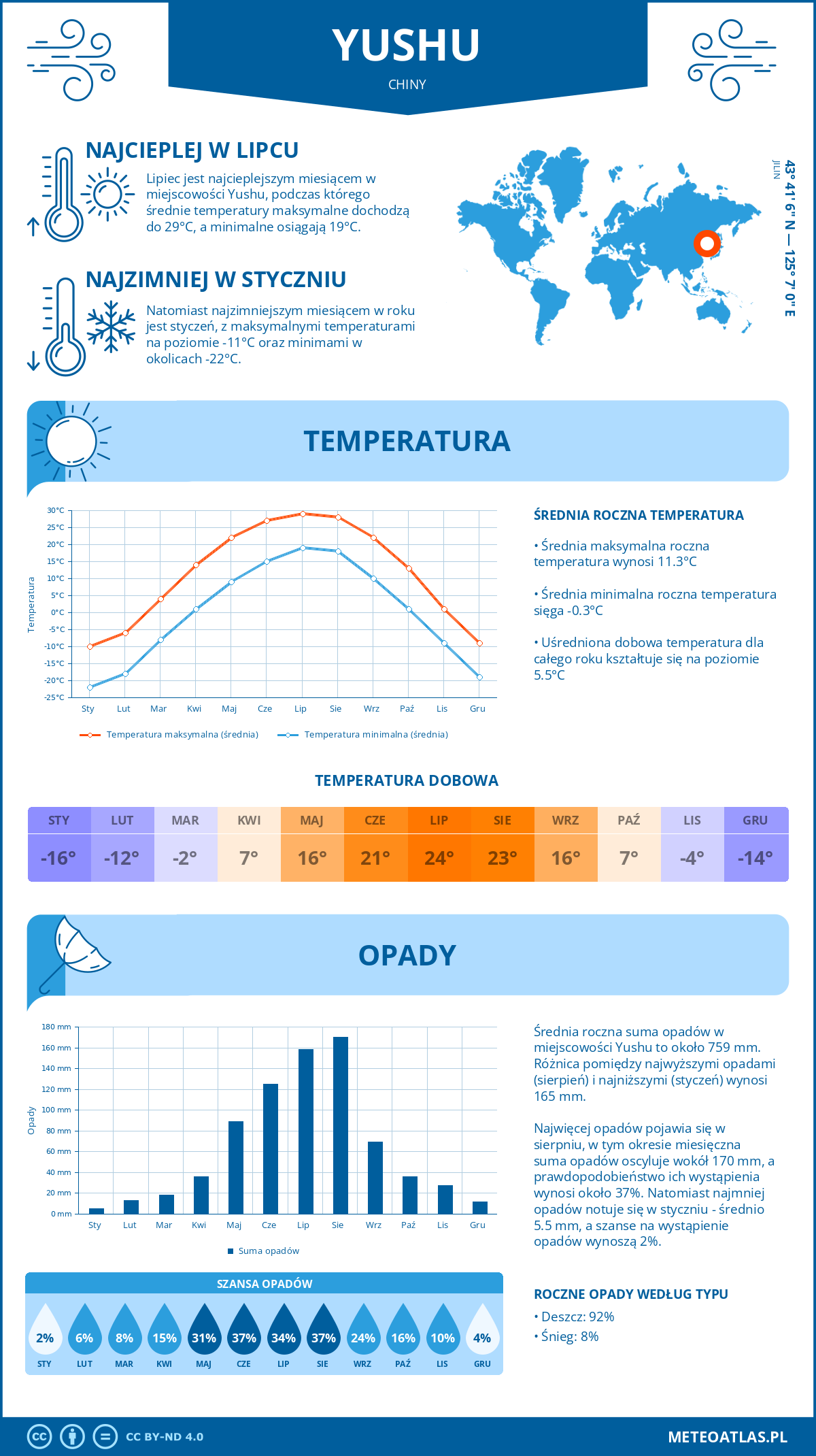 Pogoda Yushu (Chiny). Temperatura oraz opady.