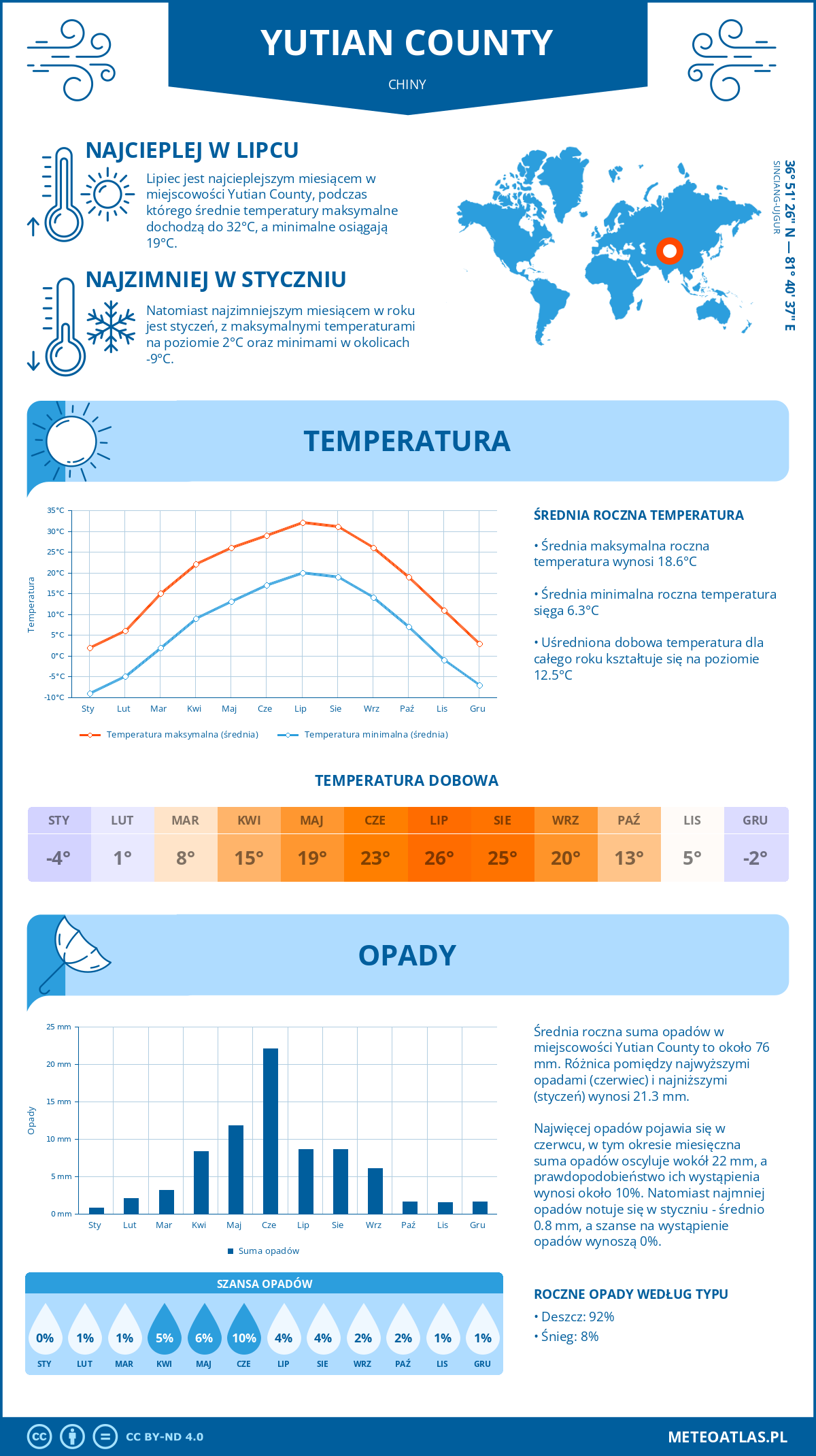 Pogoda Yutian County (Chiny). Temperatura oraz opady.