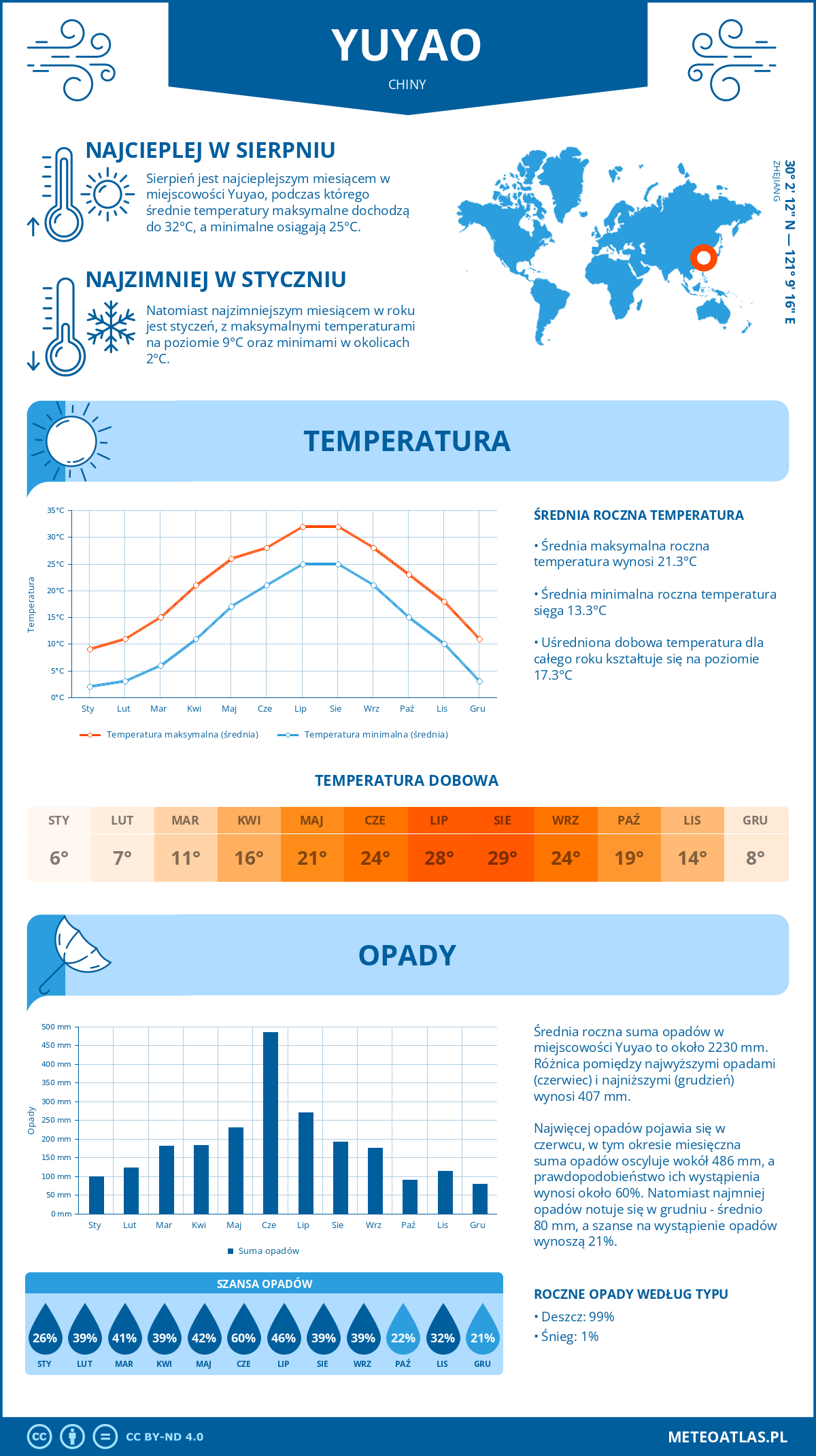 Infografika: Yuyao (Chiny) – miesięczne temperatury i opady z wykresami rocznych trendów pogodowych