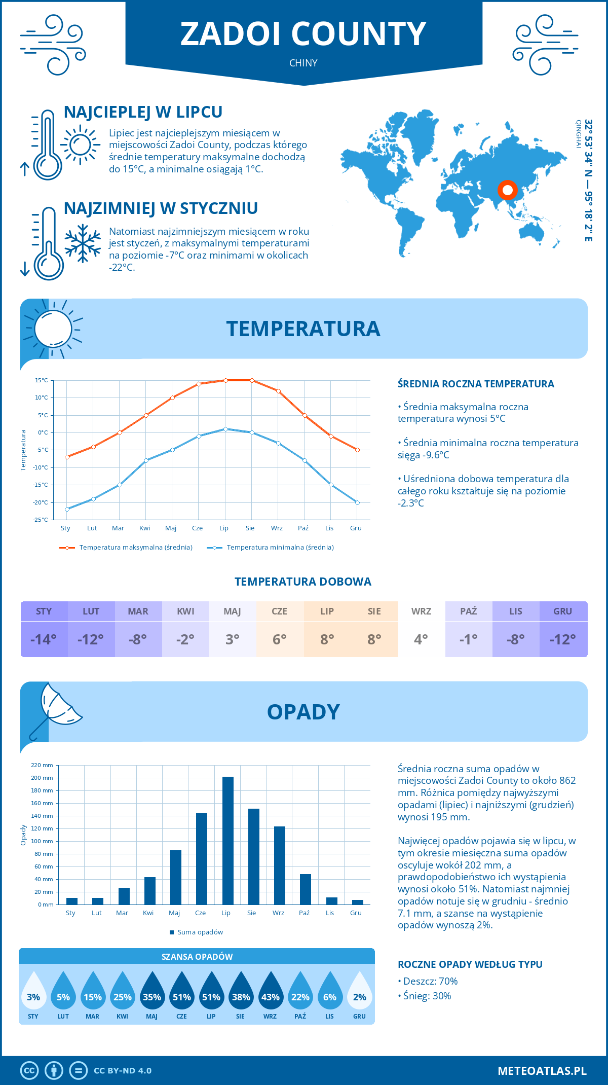 Infografika: Zadoi County (Chiny) – miesięczne temperatury i opady z wykresami rocznych trendów pogodowych