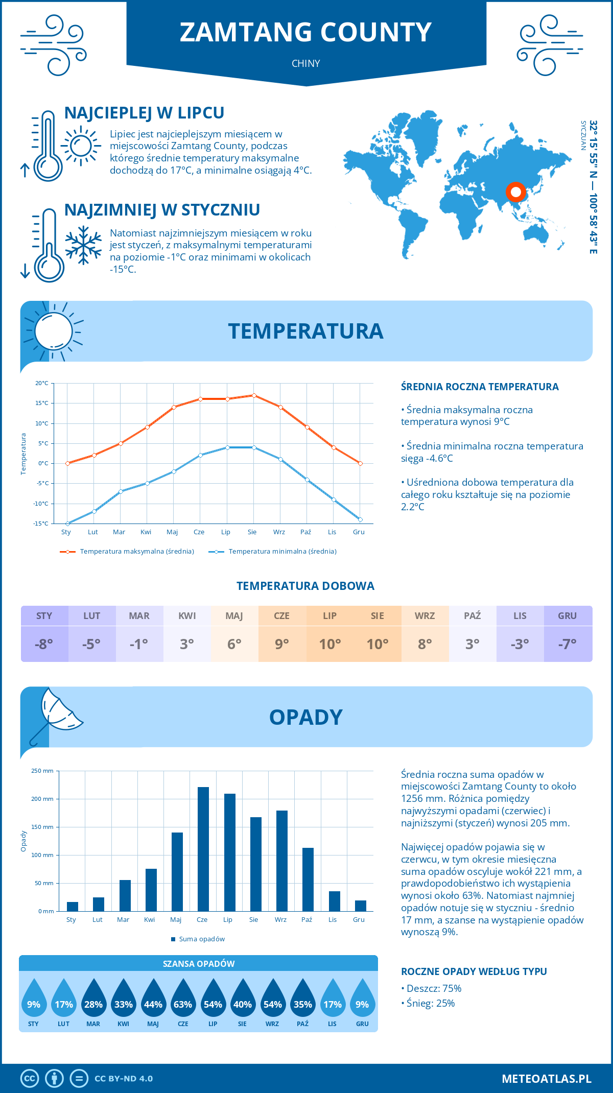 Infografika: Zamtang County (Chiny) – miesięczne temperatury i opady z wykresami rocznych trendów pogodowych