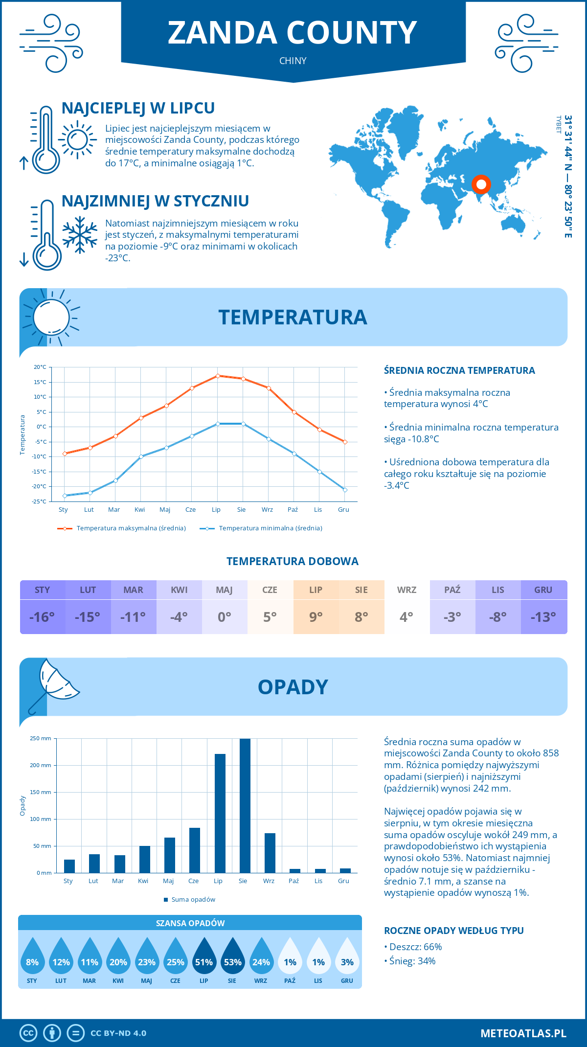 Pogoda Zanda County (Chiny). Temperatura oraz opady.