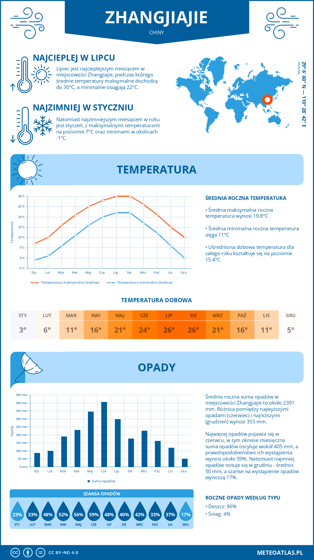 Infografika: Zhangjiajie (Chiny) – miesięczne temperatury i opady z wykresami rocznych trendów pogodowych