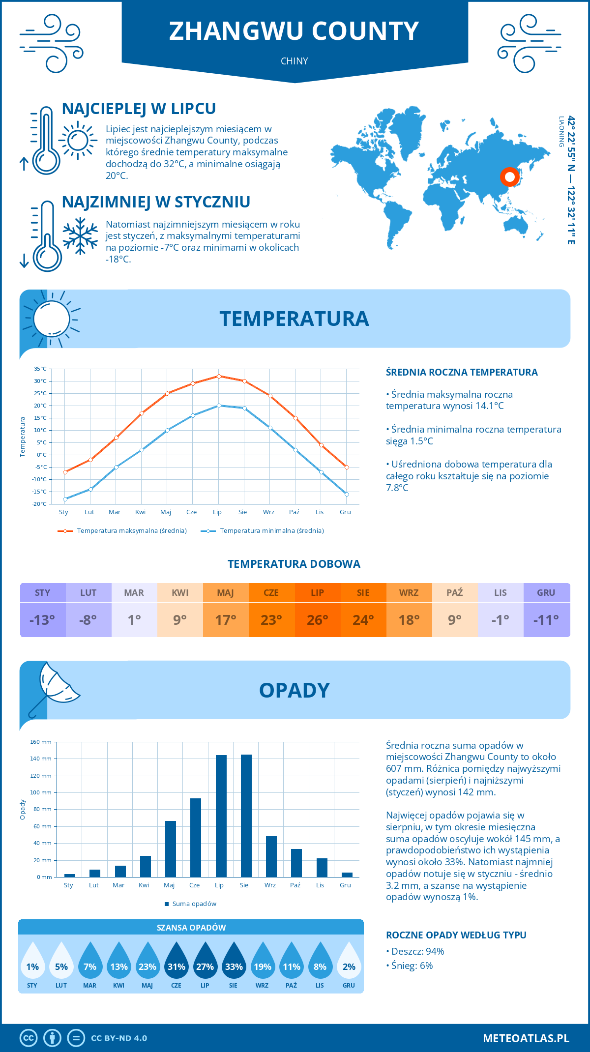 Pogoda Zhangwu County (Chiny). Temperatura oraz opady.