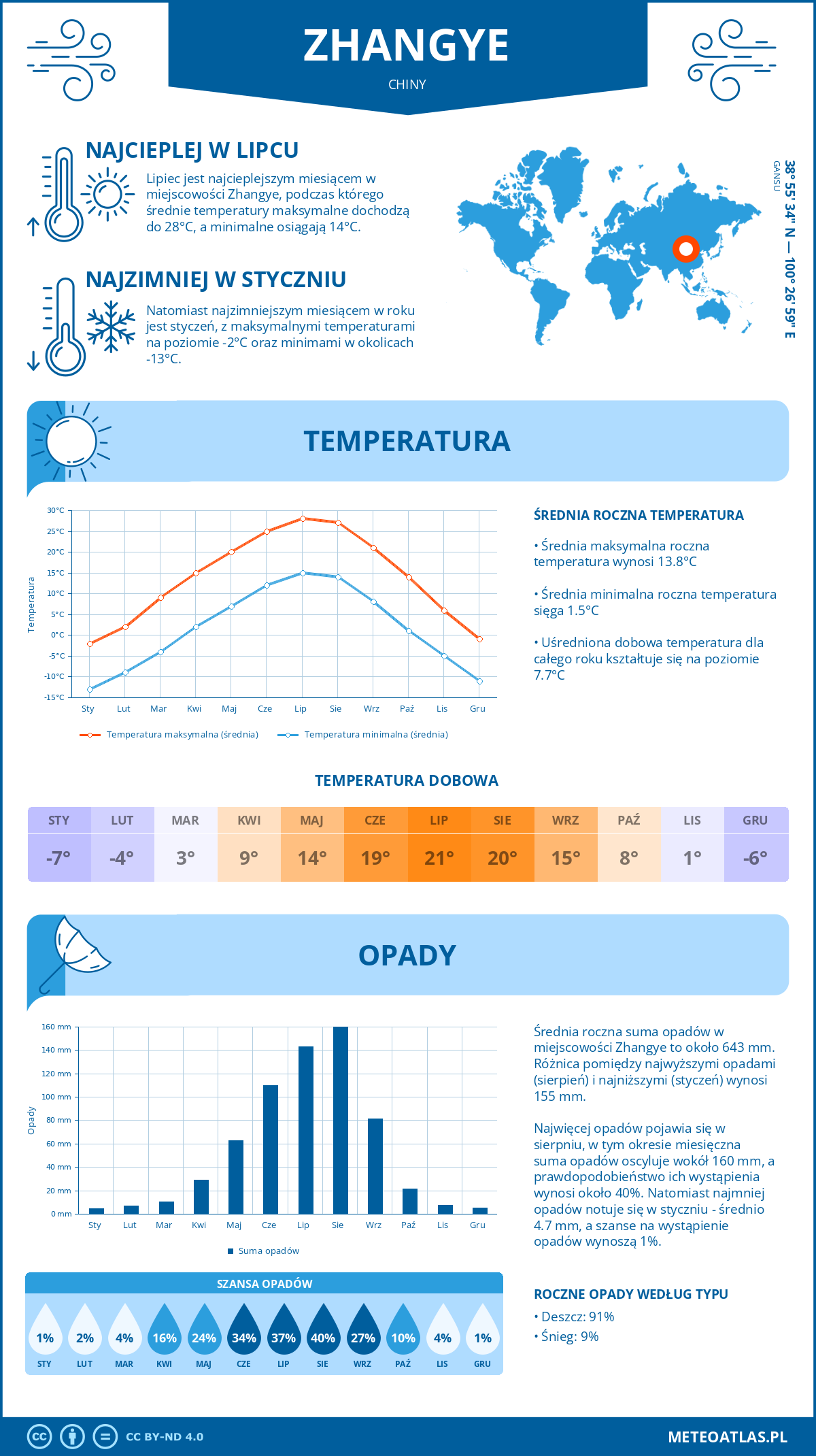 Pogoda Zhangye (Chiny). Temperatura oraz opady.