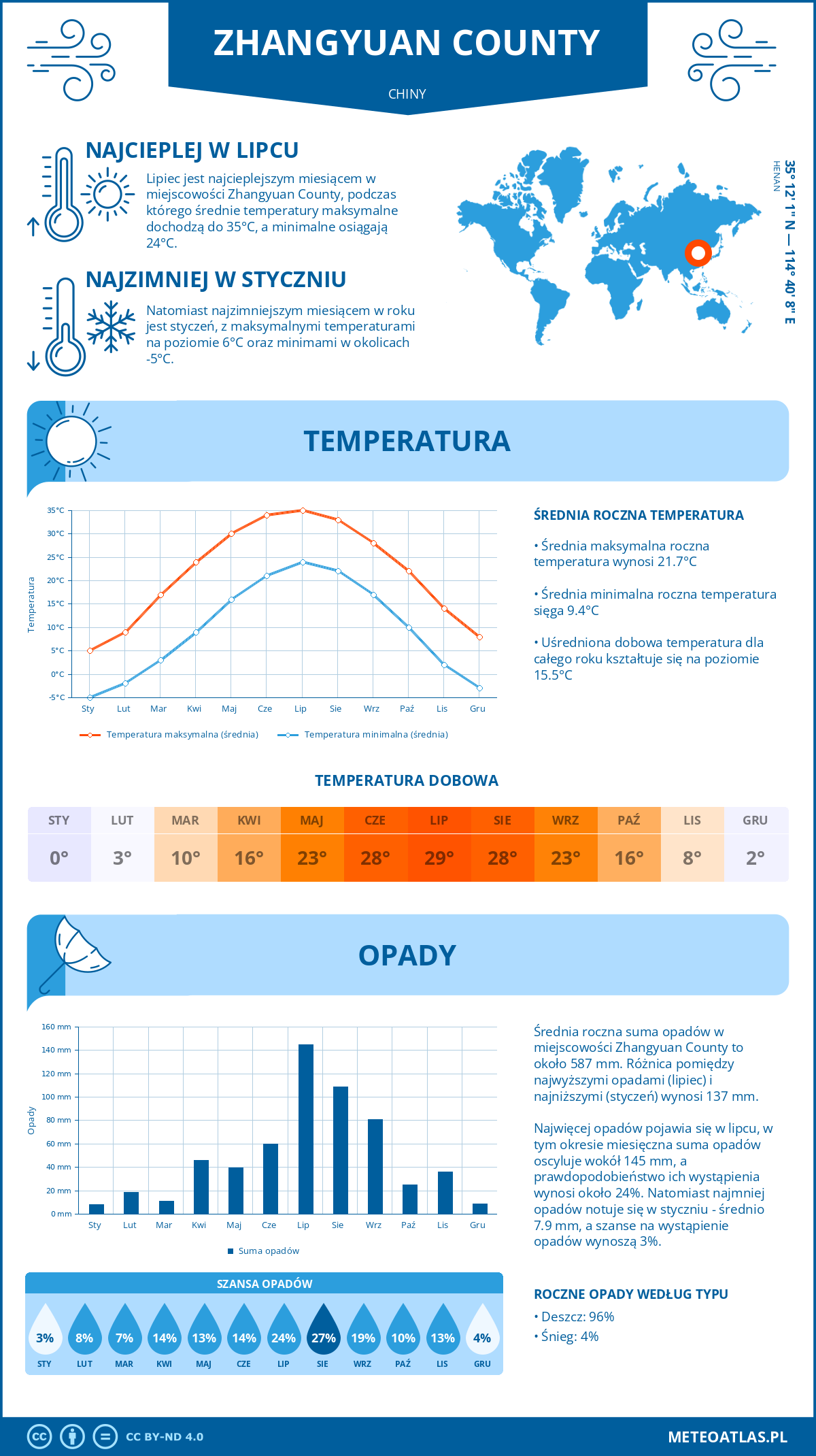 Pogoda Zhangyuan County (Chiny). Temperatura oraz opady.