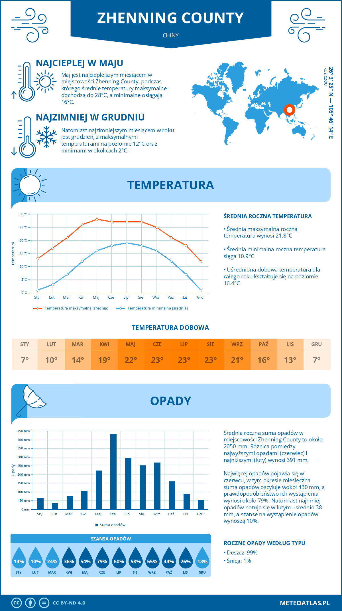 Pogoda Zhenning County (Chiny). Temperatura oraz opady.