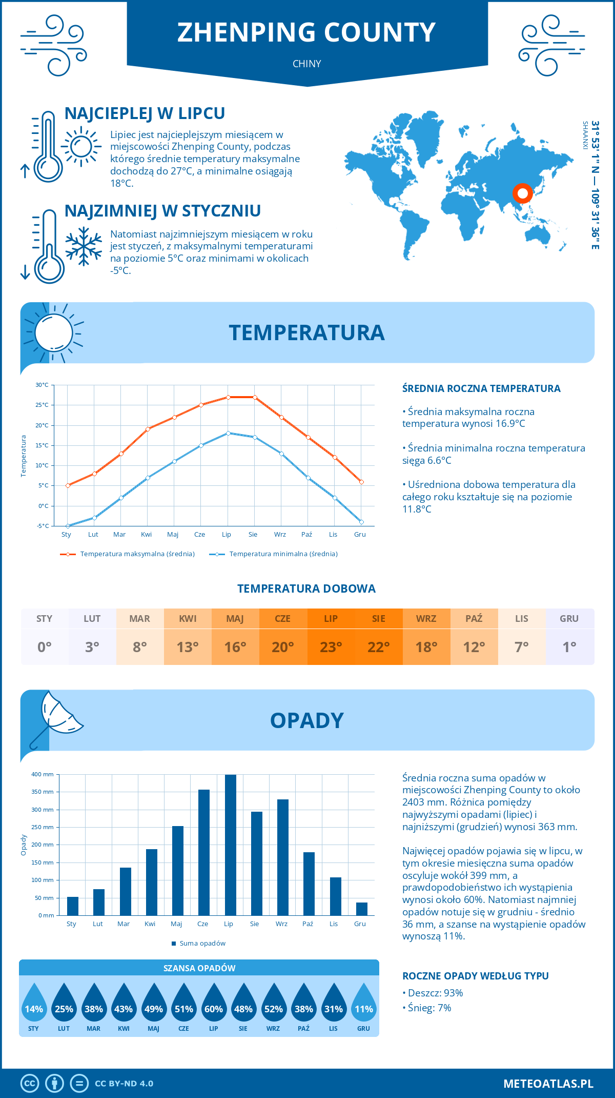 Pogoda Zhenping County (Chiny). Temperatura oraz opady.