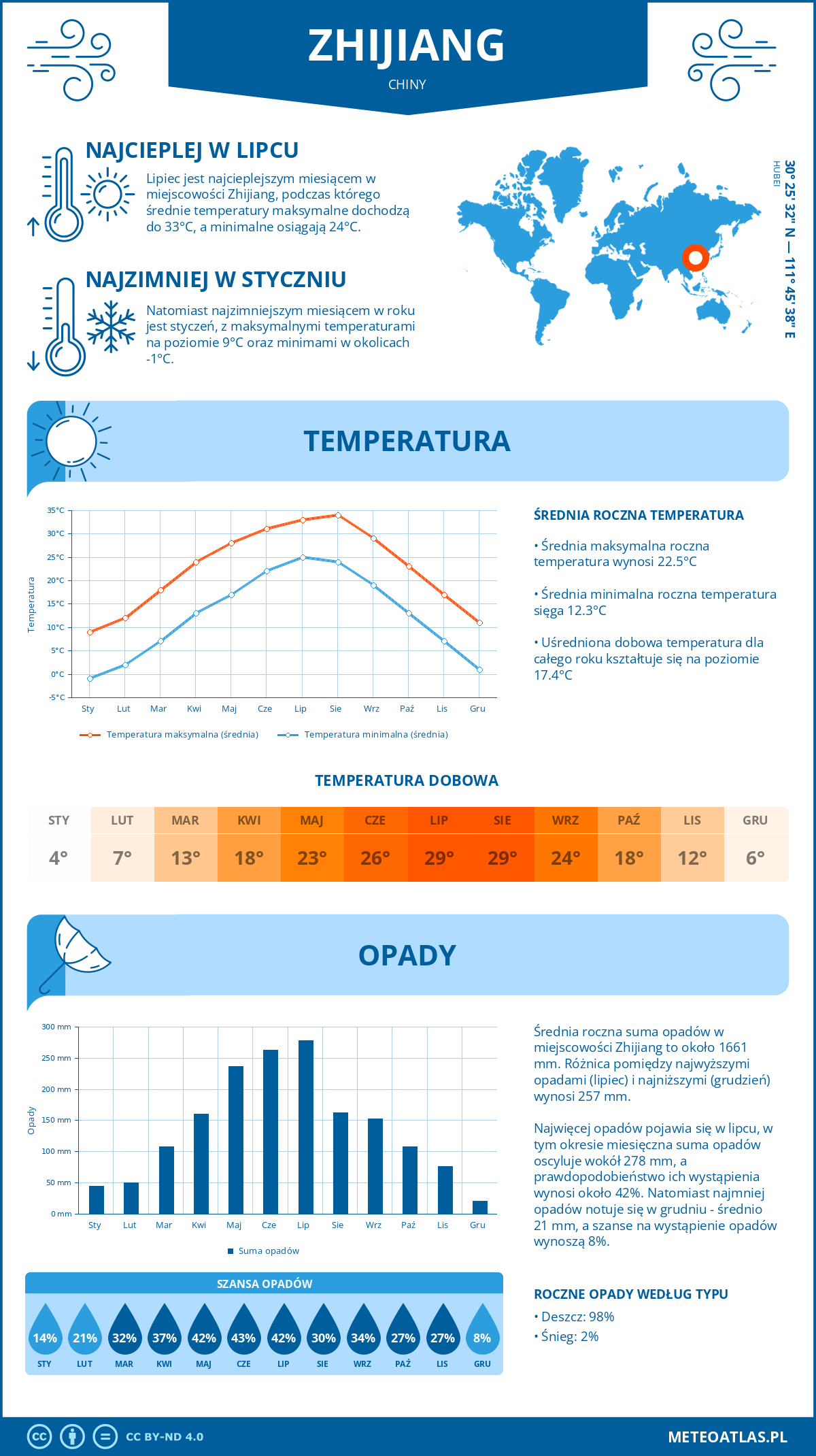 Pogoda Zhijiang (Chiny). Temperatura oraz opady.