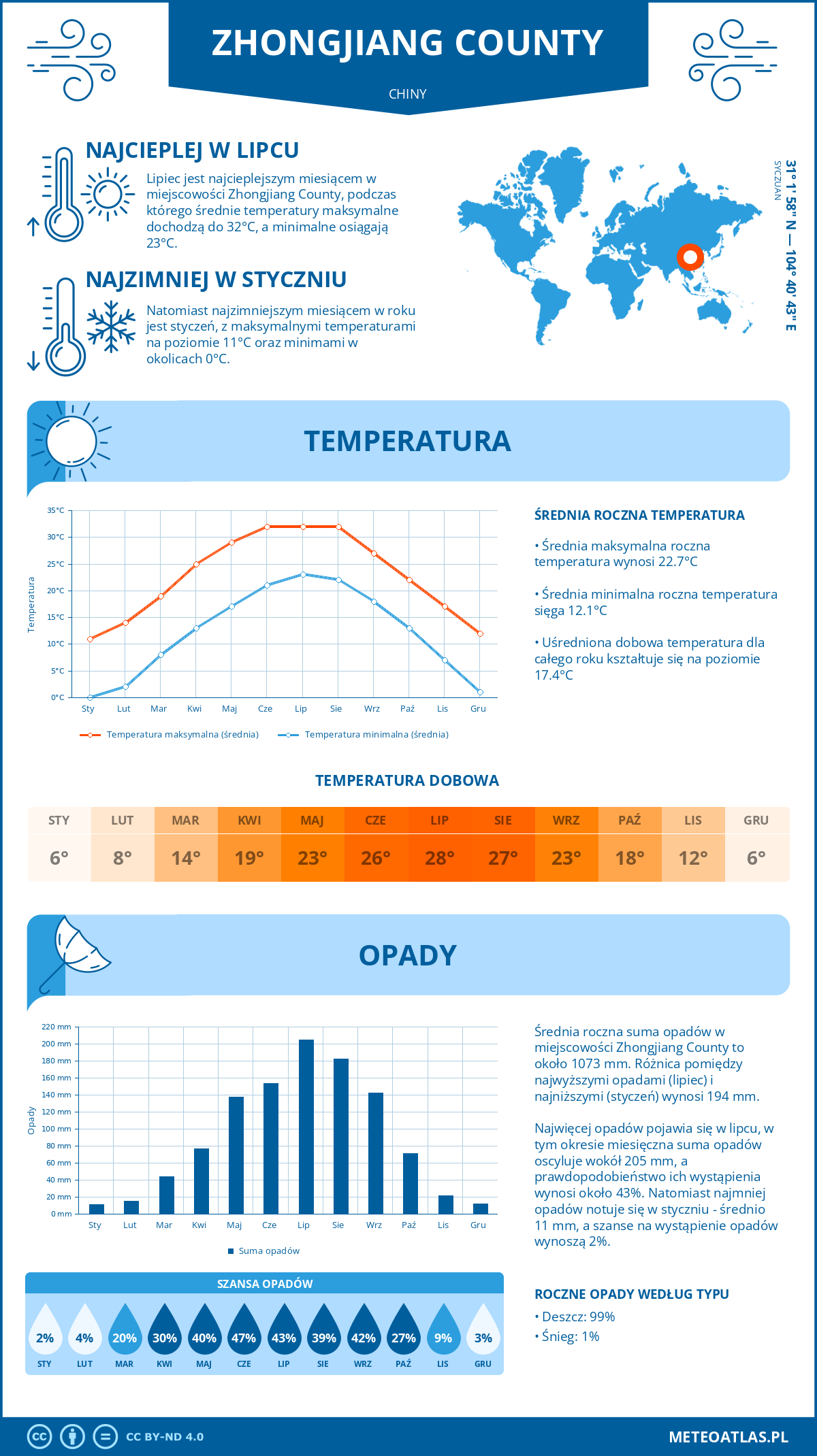 Pogoda Zhongjiang County (Chiny). Temperatura oraz opady.