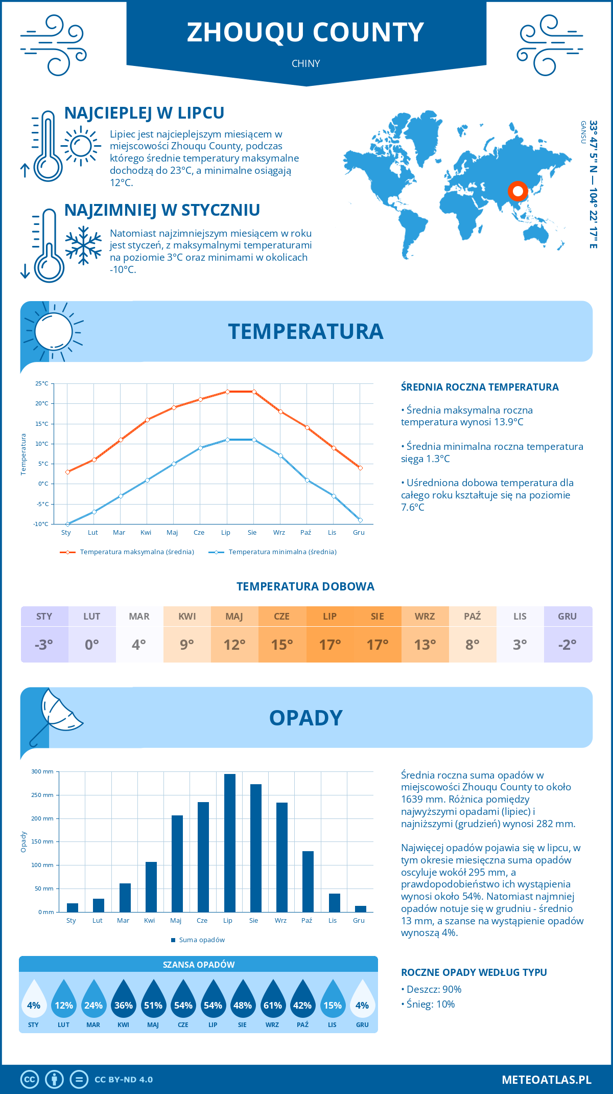 Pogoda Zhouqu County (Chiny). Temperatura oraz opady.