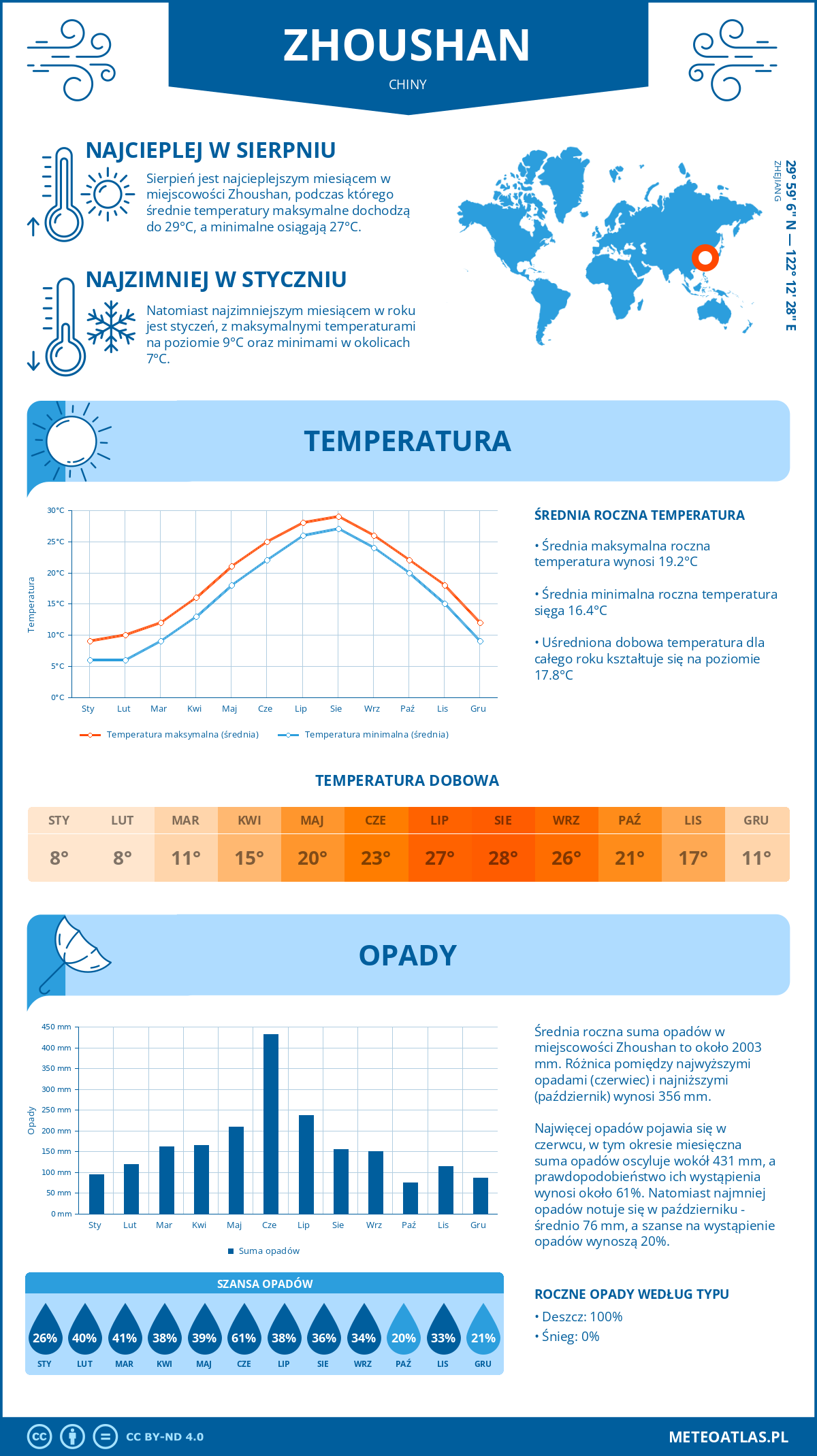 Infografika: Zhoushan (Chiny) – miesięczne temperatury i opady z wykresami rocznych trendów pogodowych