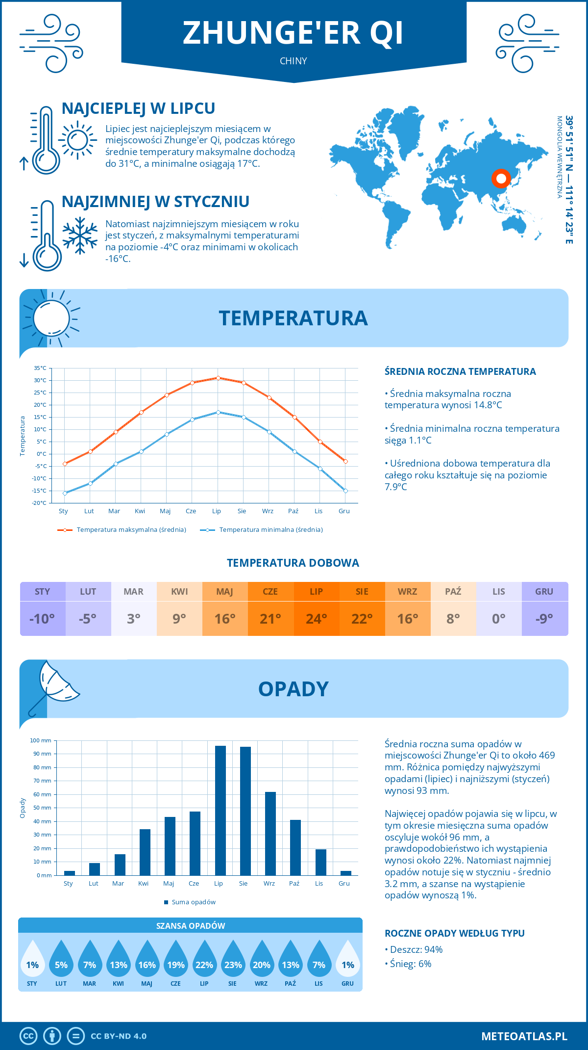 Pogoda Zhunge'er Qi (Chiny). Temperatura oraz opady.