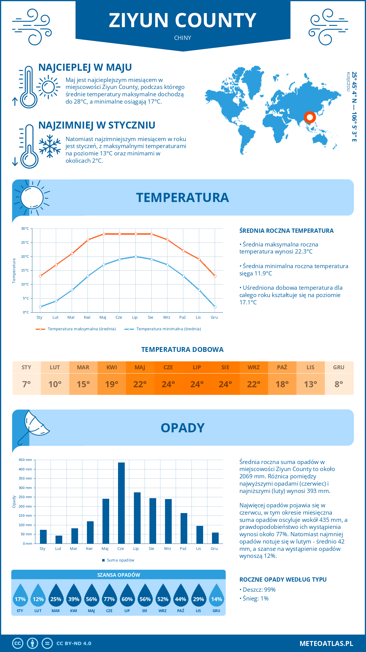 Pogoda Ziyun County (Chiny). Temperatura oraz opady.