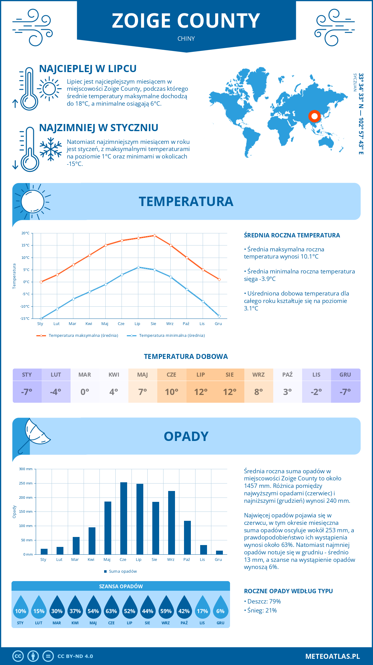 Pogoda Zoige County (Chiny). Temperatura oraz opady.