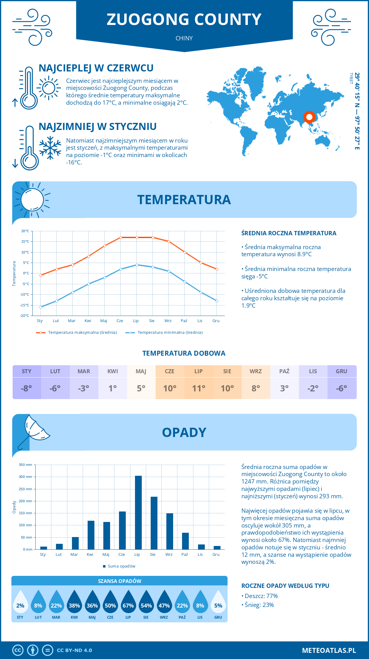 Pogoda Zuogong County (Chiny). Temperatura oraz opady.