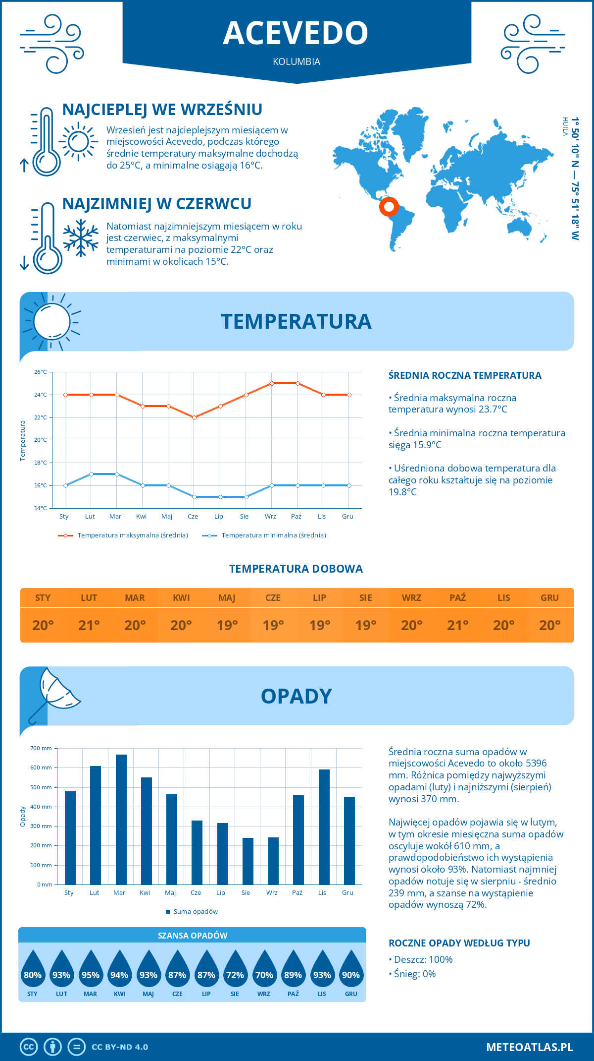 Infografika: Acevedo (Kolumbia) – miesięczne temperatury i opady z wykresami rocznych trendów pogodowych