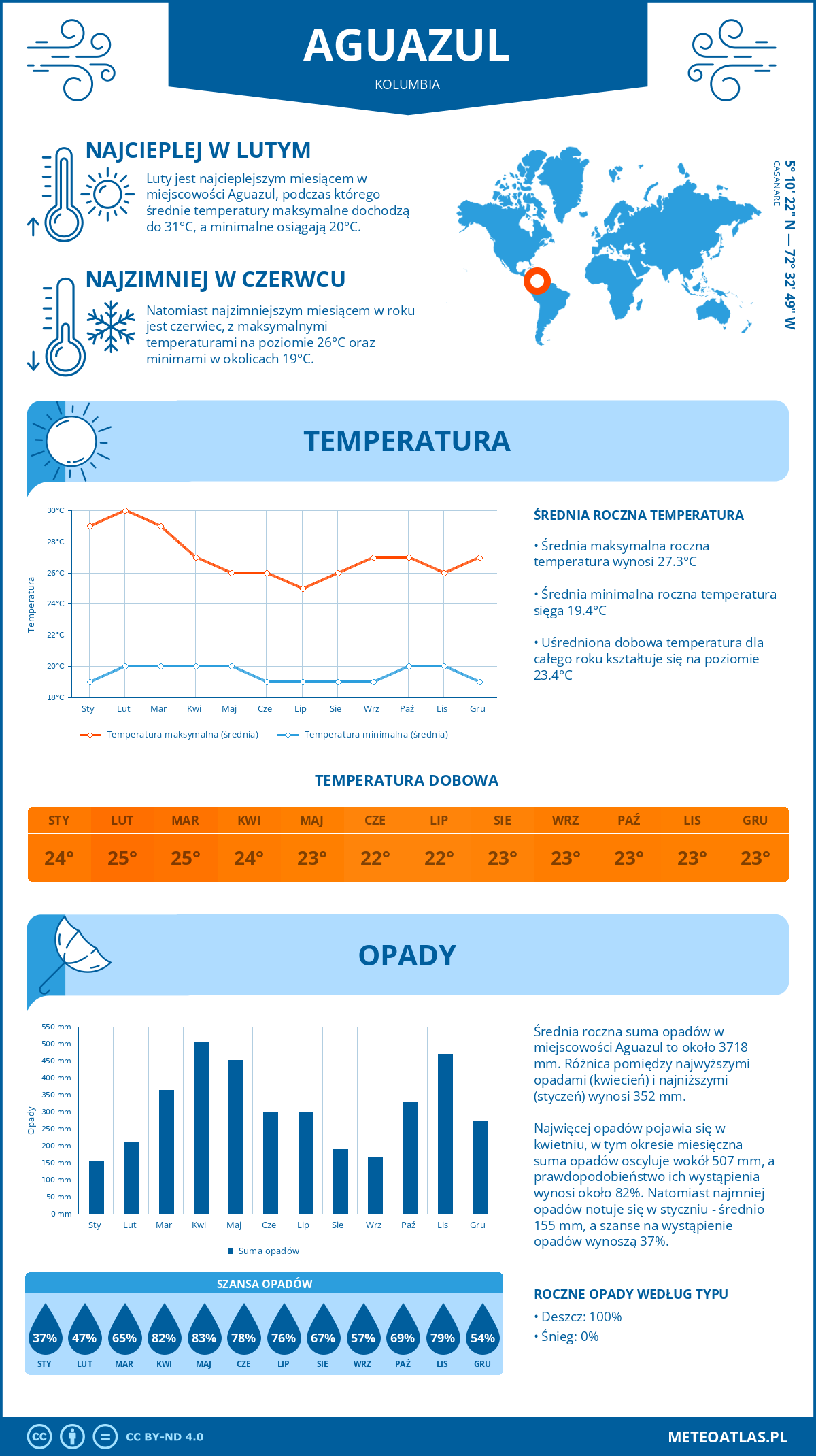 Infografika: Aguazul (Kolumbia) – miesięczne temperatury i opady z wykresami rocznych trendów pogodowych