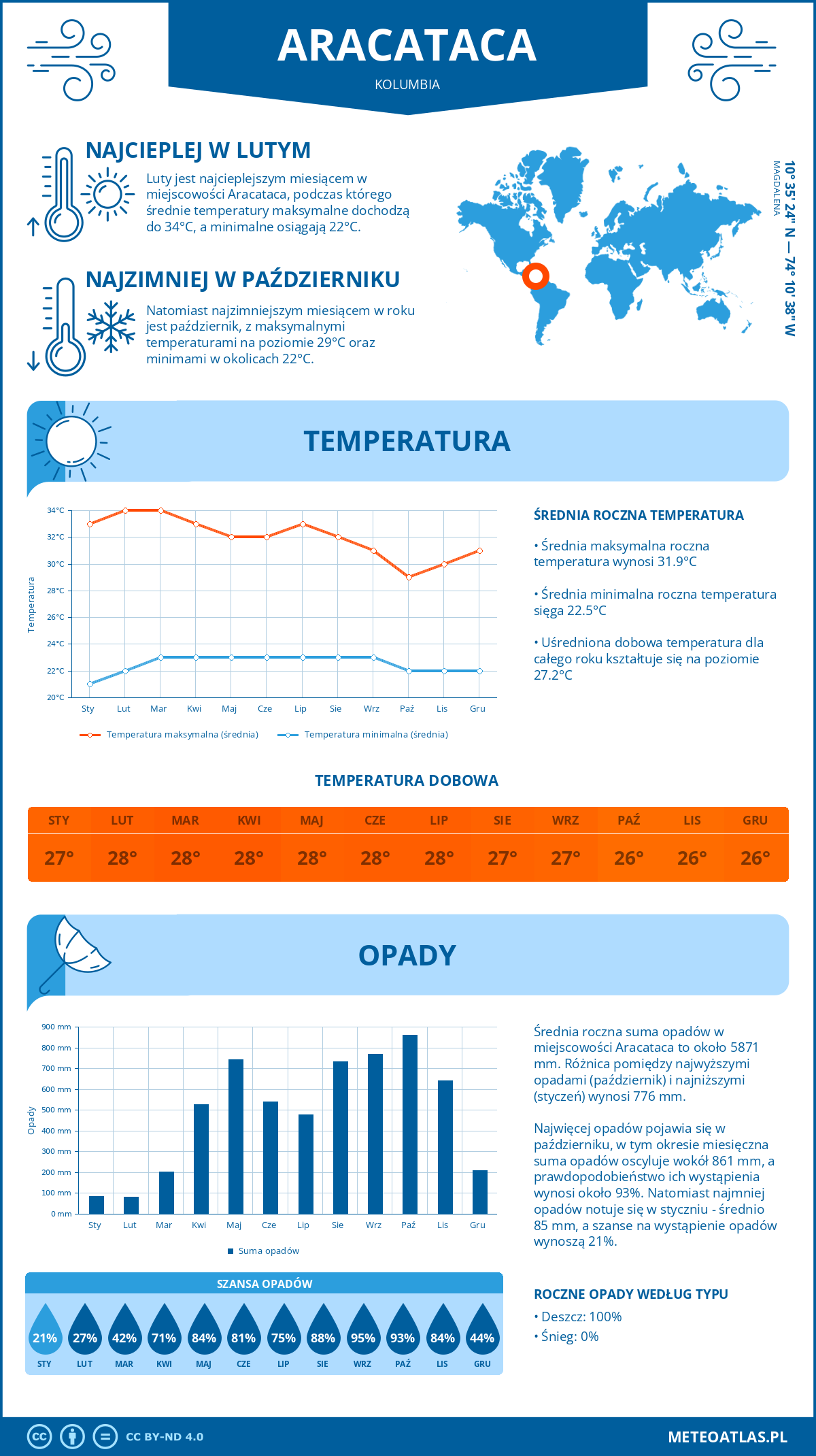 Pogoda Aracataca (Kolumbia). Temperatura oraz opady.
