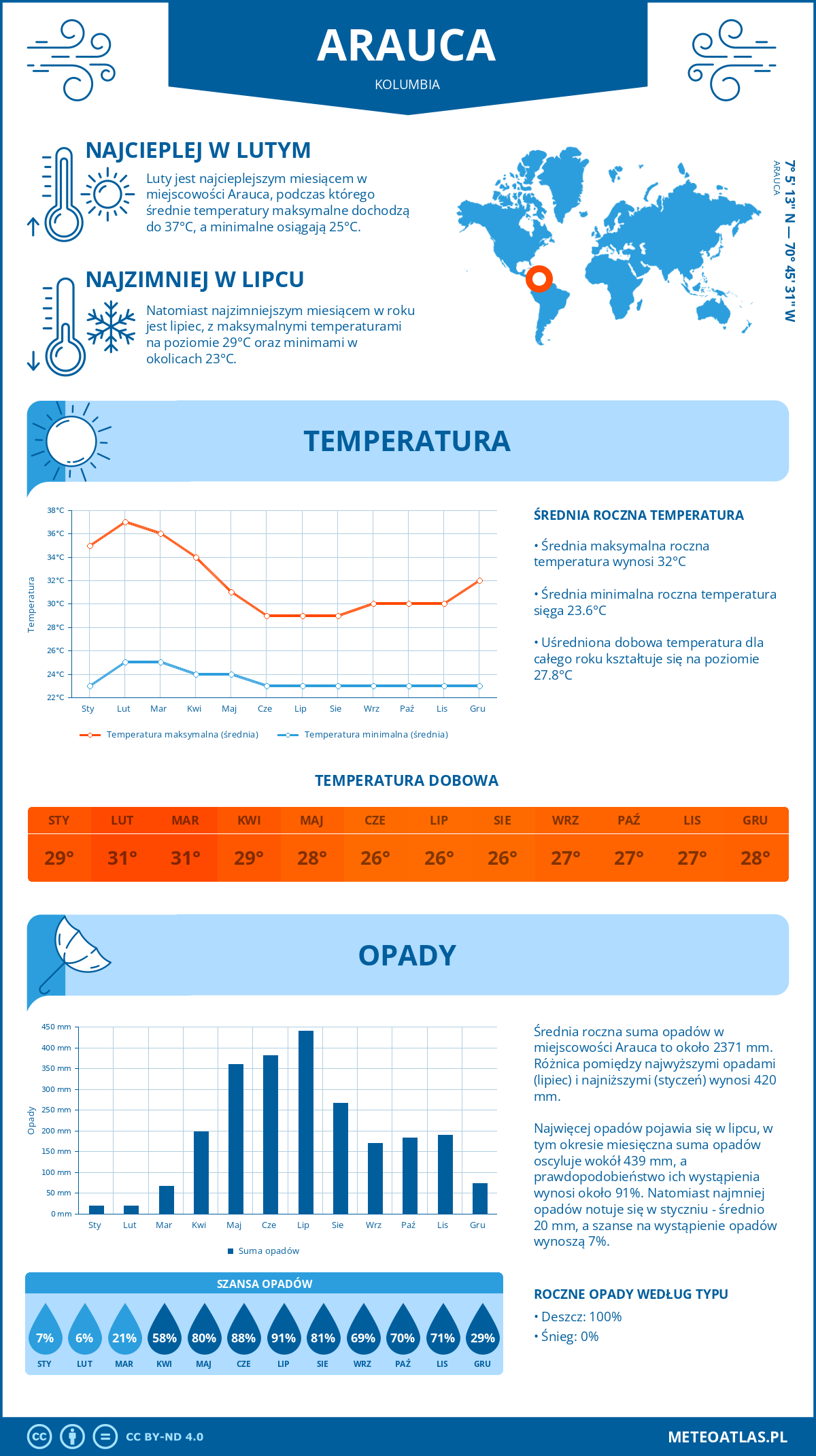 Infografika: Arauca (Kolumbia) – miesięczne temperatury i opady z wykresami rocznych trendów pogodowych