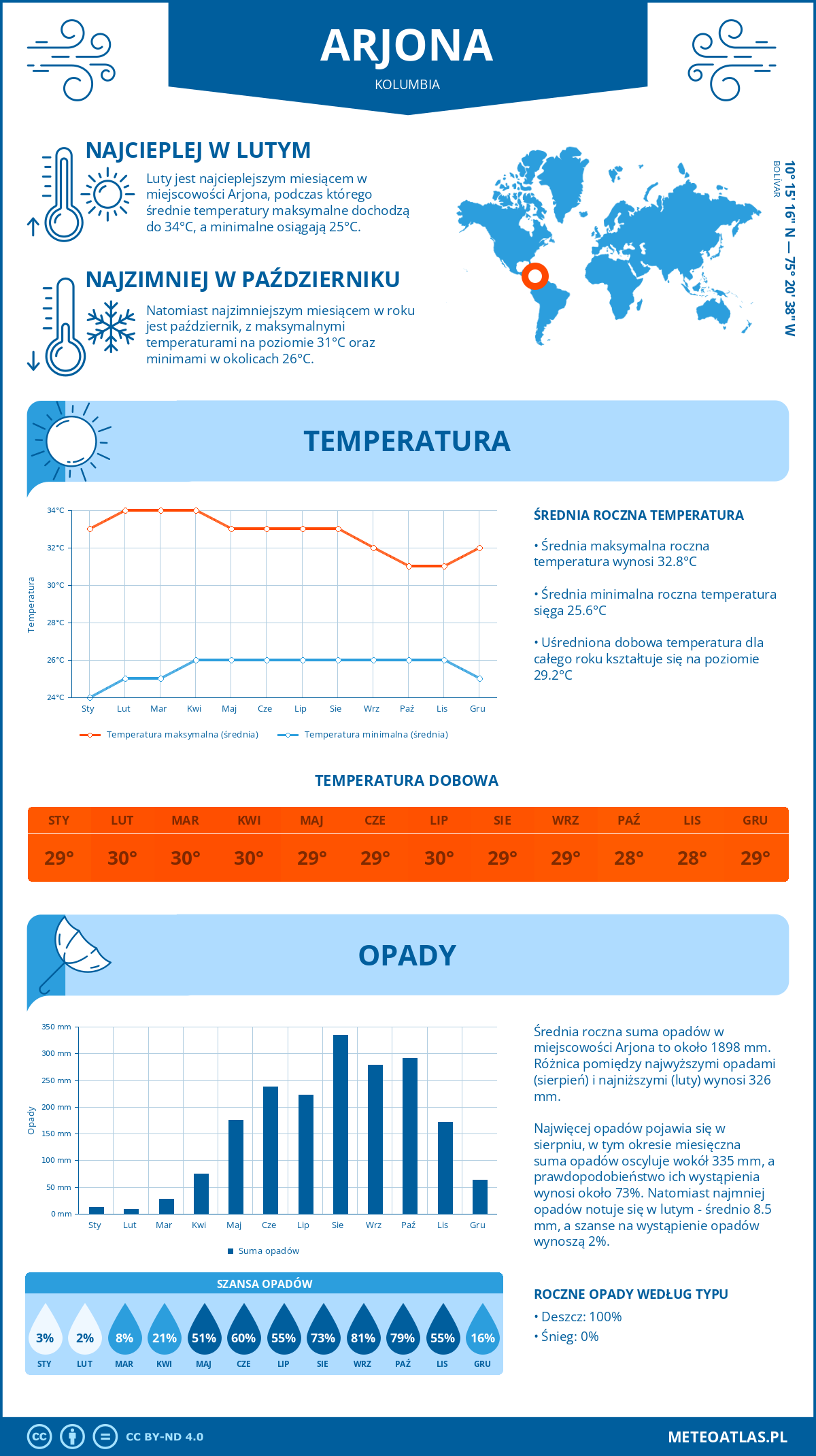 Pogoda Arjona (Kolumbia). Temperatura oraz opady.