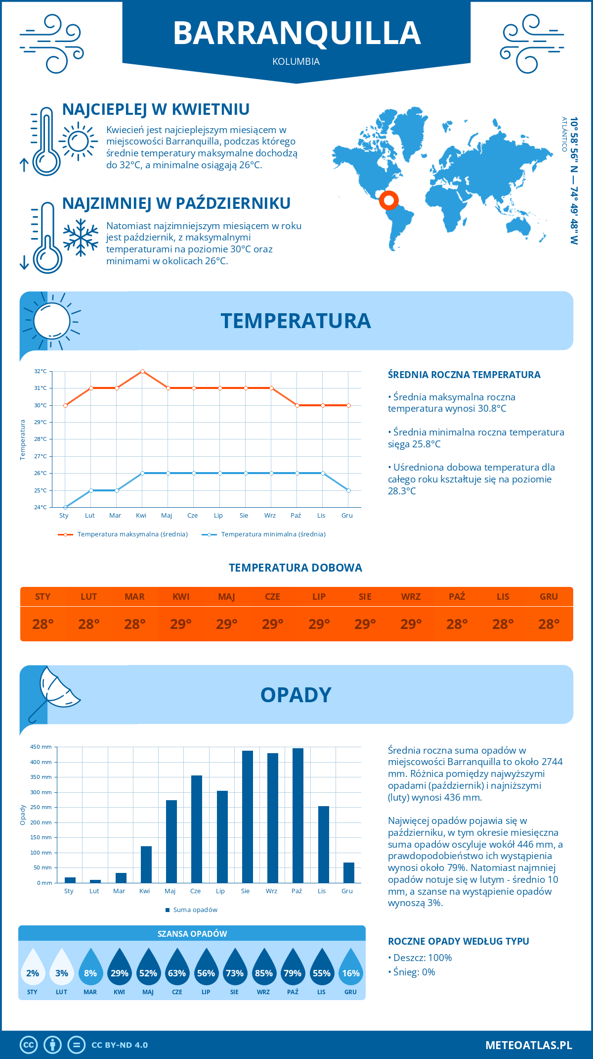 Infografika: Barranquilla (Kolumbia) – miesięczne temperatury i opady z wykresami rocznych trendów pogodowych