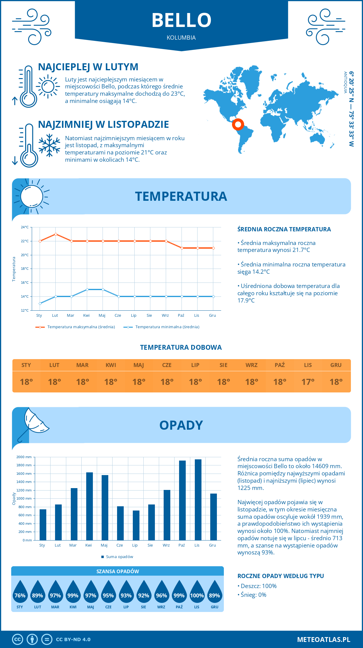 Infografika: Bello (Kolumbia) – miesięczne temperatury i opady z wykresami rocznych trendów pogodowych