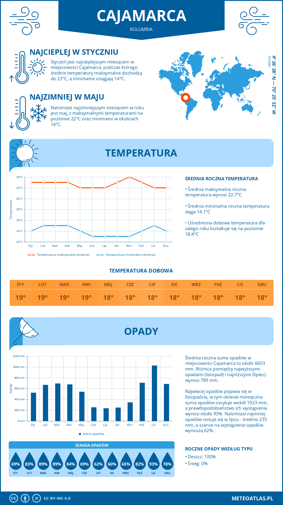 Infografika: Cajamarca (Kolumbia) – miesięczne temperatury i opady z wykresami rocznych trendów pogodowych