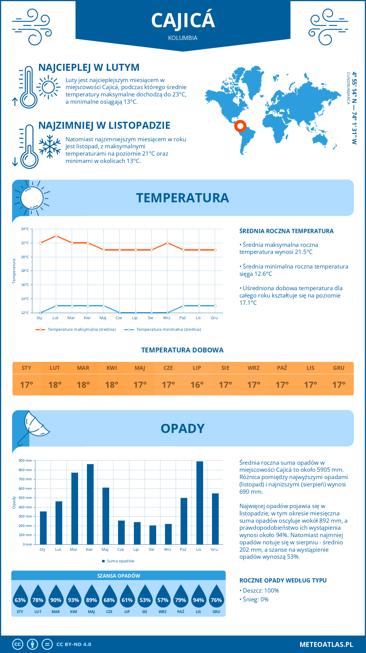 Pogoda Cajicá (Kolumbia). Temperatura oraz opady.