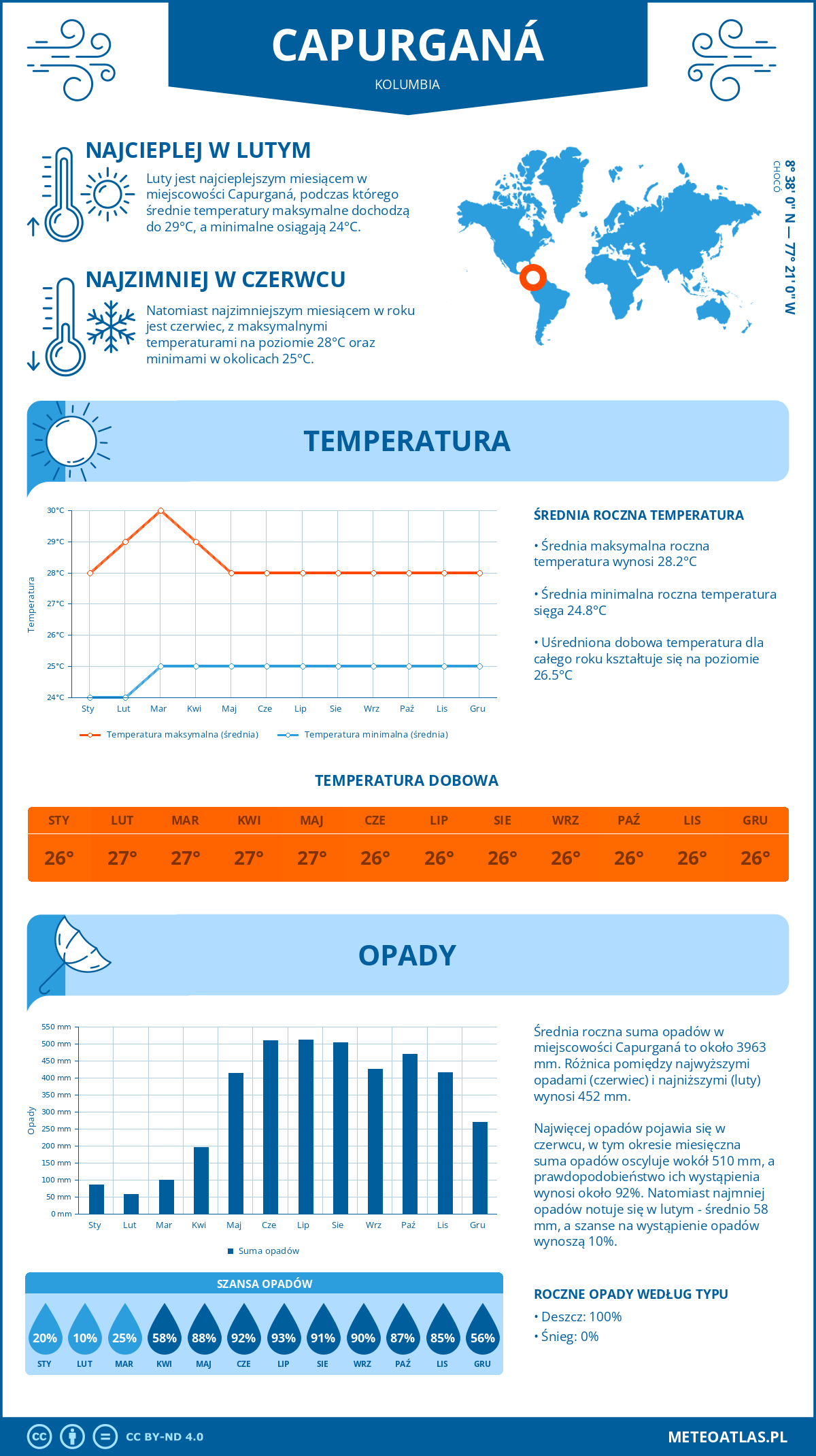 Infografika: Capurganá (Kolumbia) – miesięczne temperatury i opady z wykresami rocznych trendów pogodowych