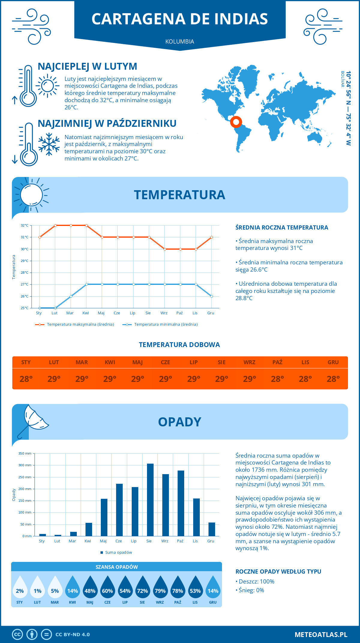 Infografika: Cartagena de Indias (Kolumbia) – miesięczne temperatury i opady z wykresami rocznych trendów pogodowych