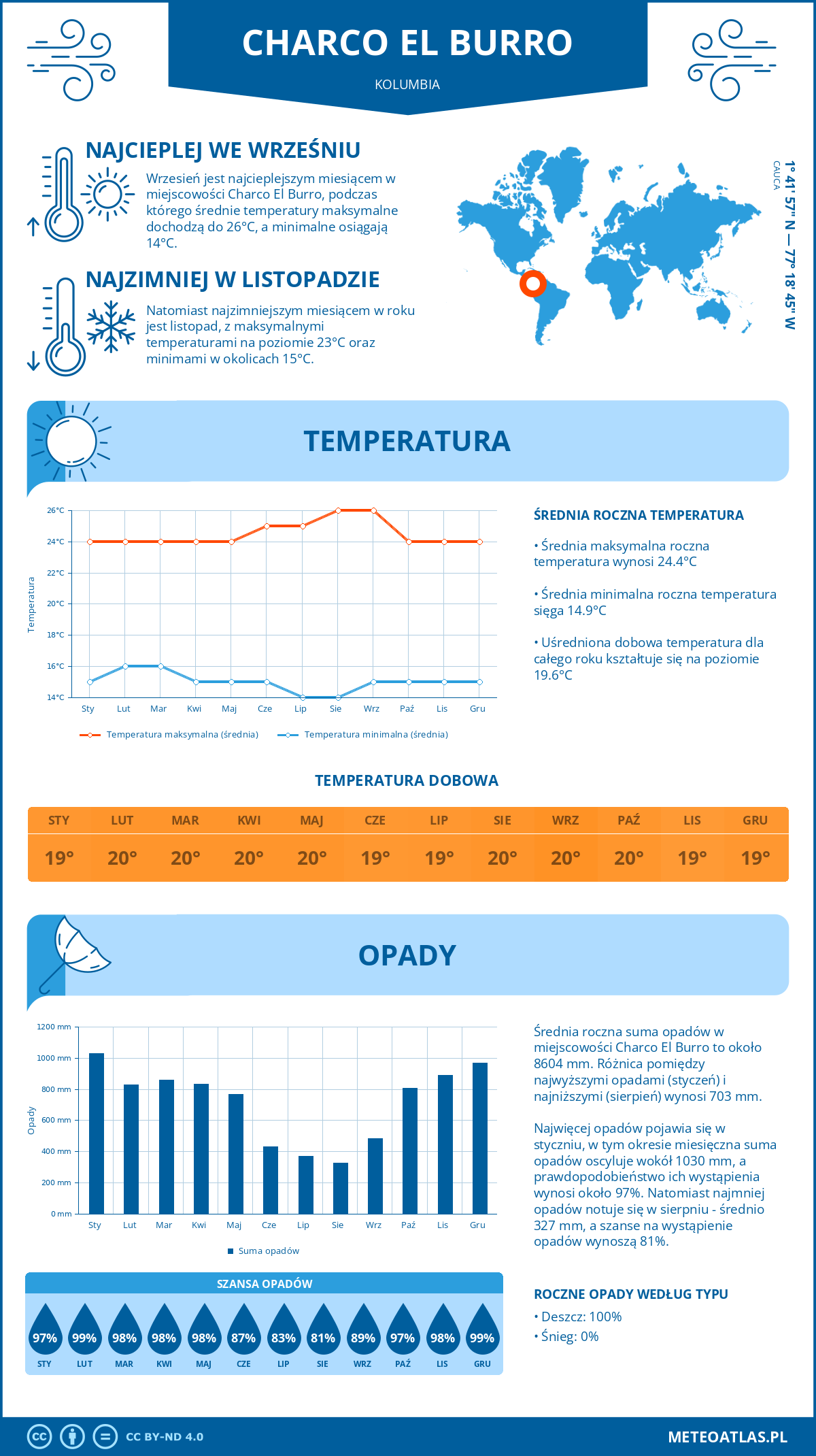 Infografika: Charco El Burro (Kolumbia) - miesięczne temperatury i opady z wykresami rocznych trendów pogodowych