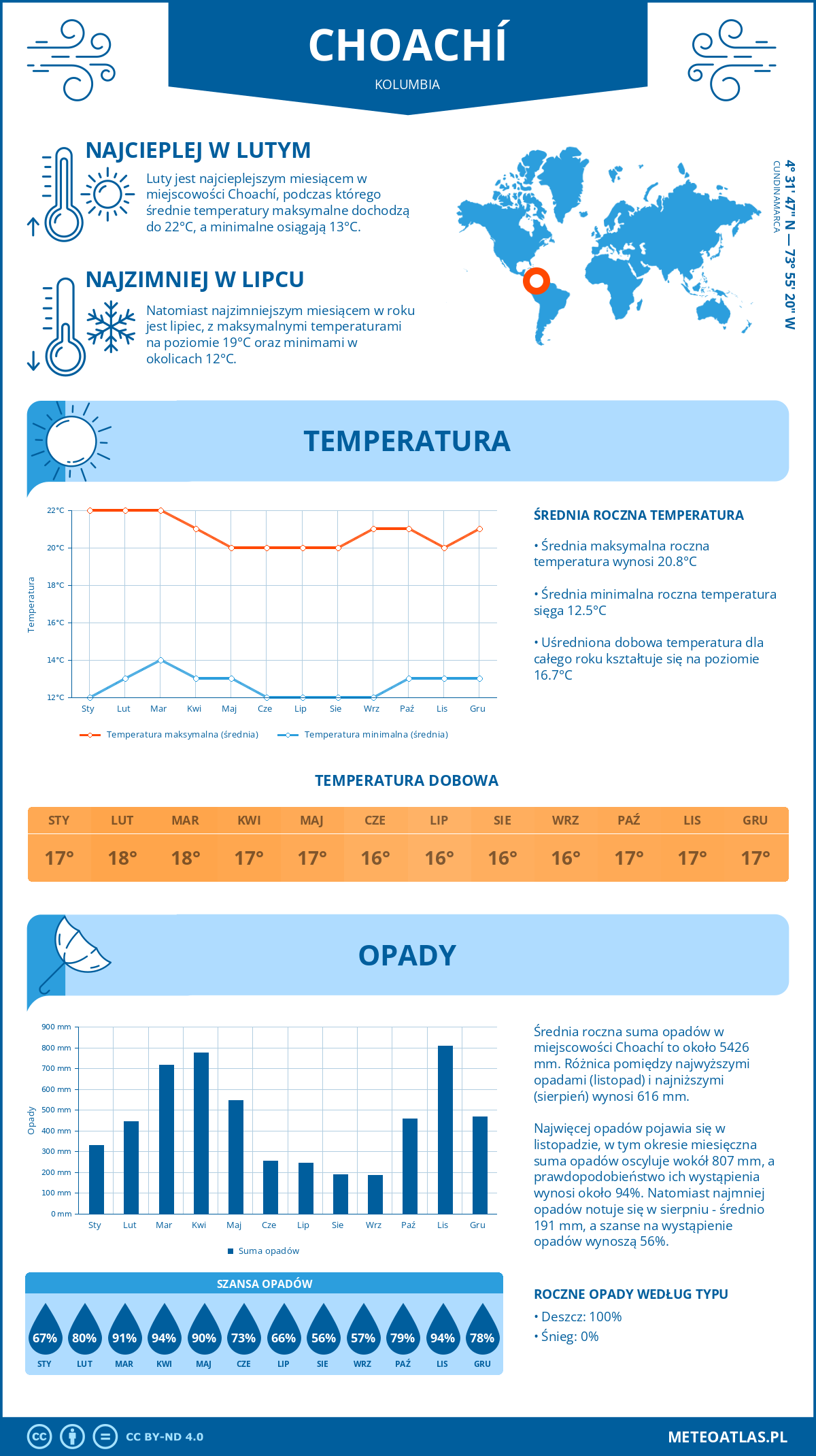 Infografika: Choachí (Kolumbia) – miesięczne temperatury i opady z wykresami rocznych trendów pogodowych