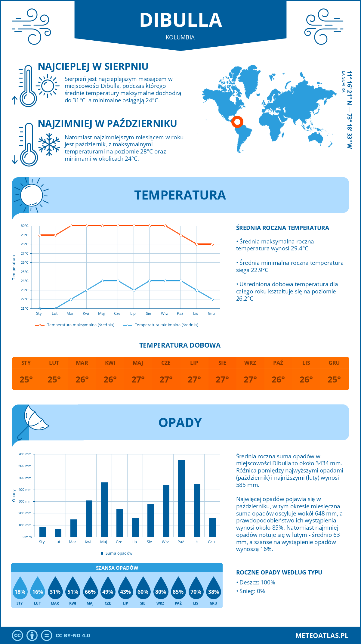 Infografika: Dibulla (Kolumbia) – miesięczne temperatury i opady z wykresami rocznych trendów pogodowych