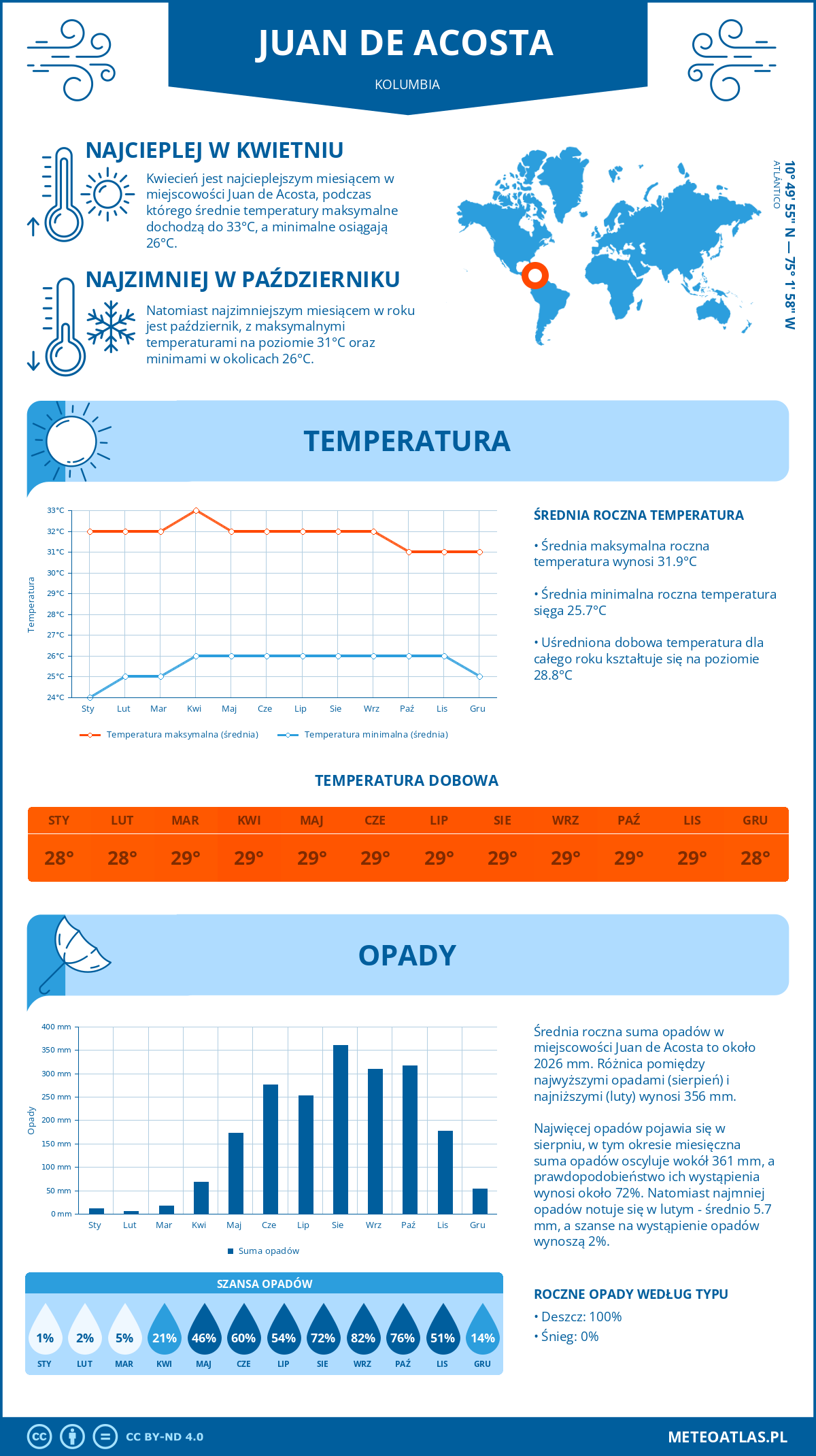 Infografika: Juan de Acosta (Kolumbia) – miesięczne temperatury i opady z wykresami rocznych trendów pogodowych