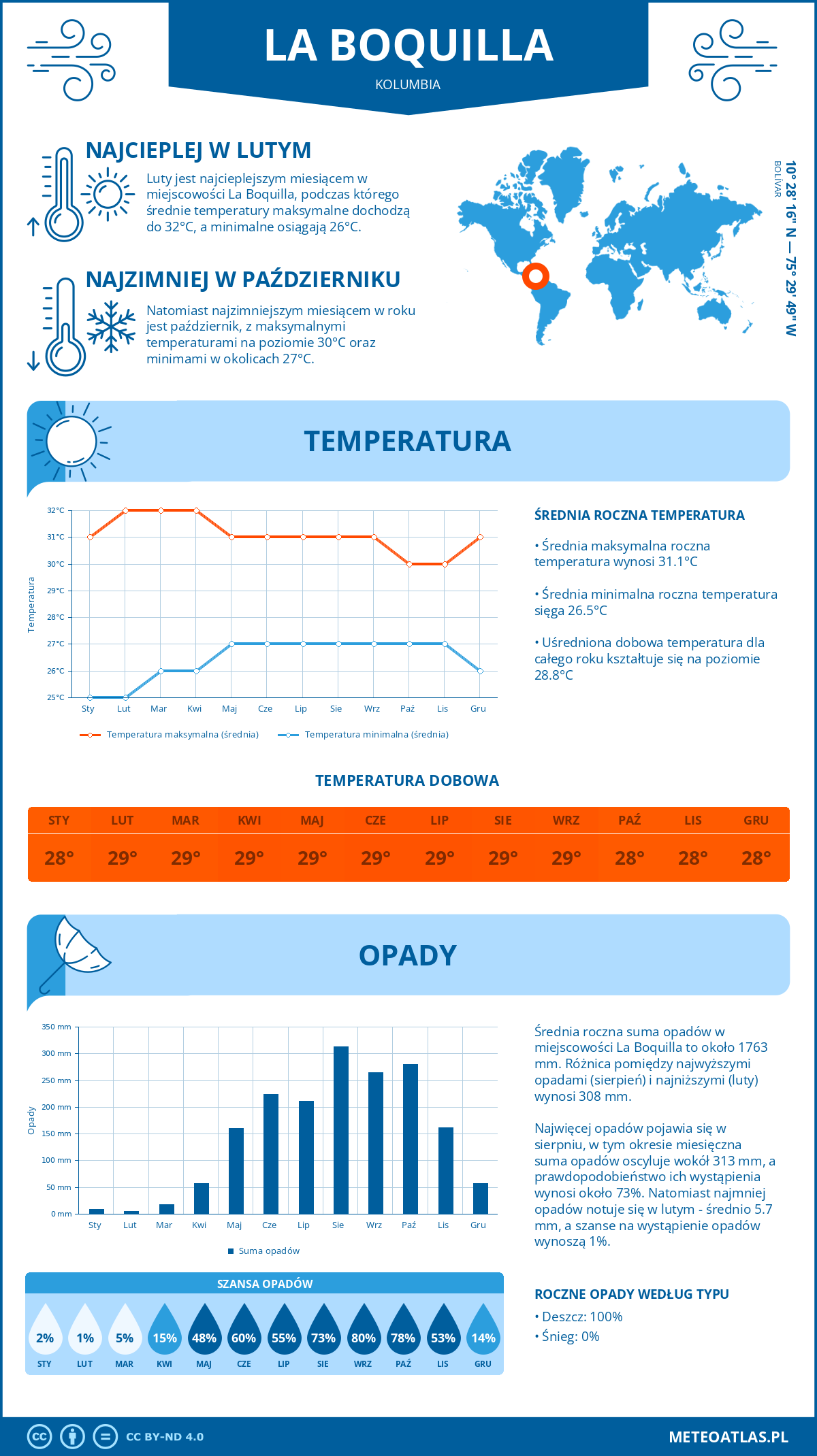 Infografika: La Boquilla (Kolumbia) – miesięczne temperatury i opady z wykresami rocznych trendów pogodowych