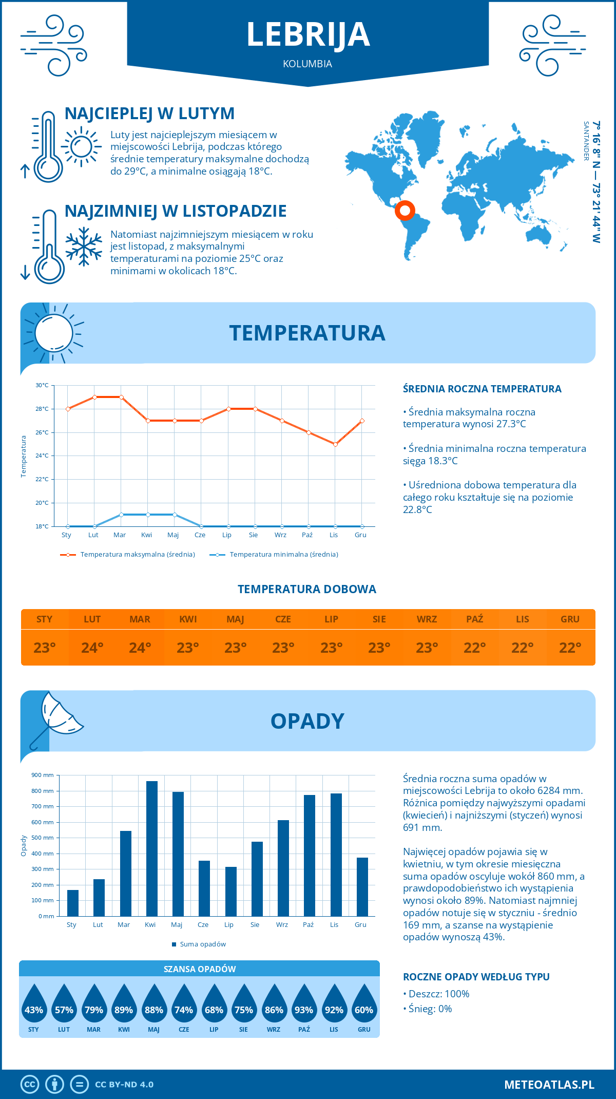 Infografika: Lebrija (Kolumbia) – miesięczne temperatury i opady z wykresami rocznych trendów pogodowych