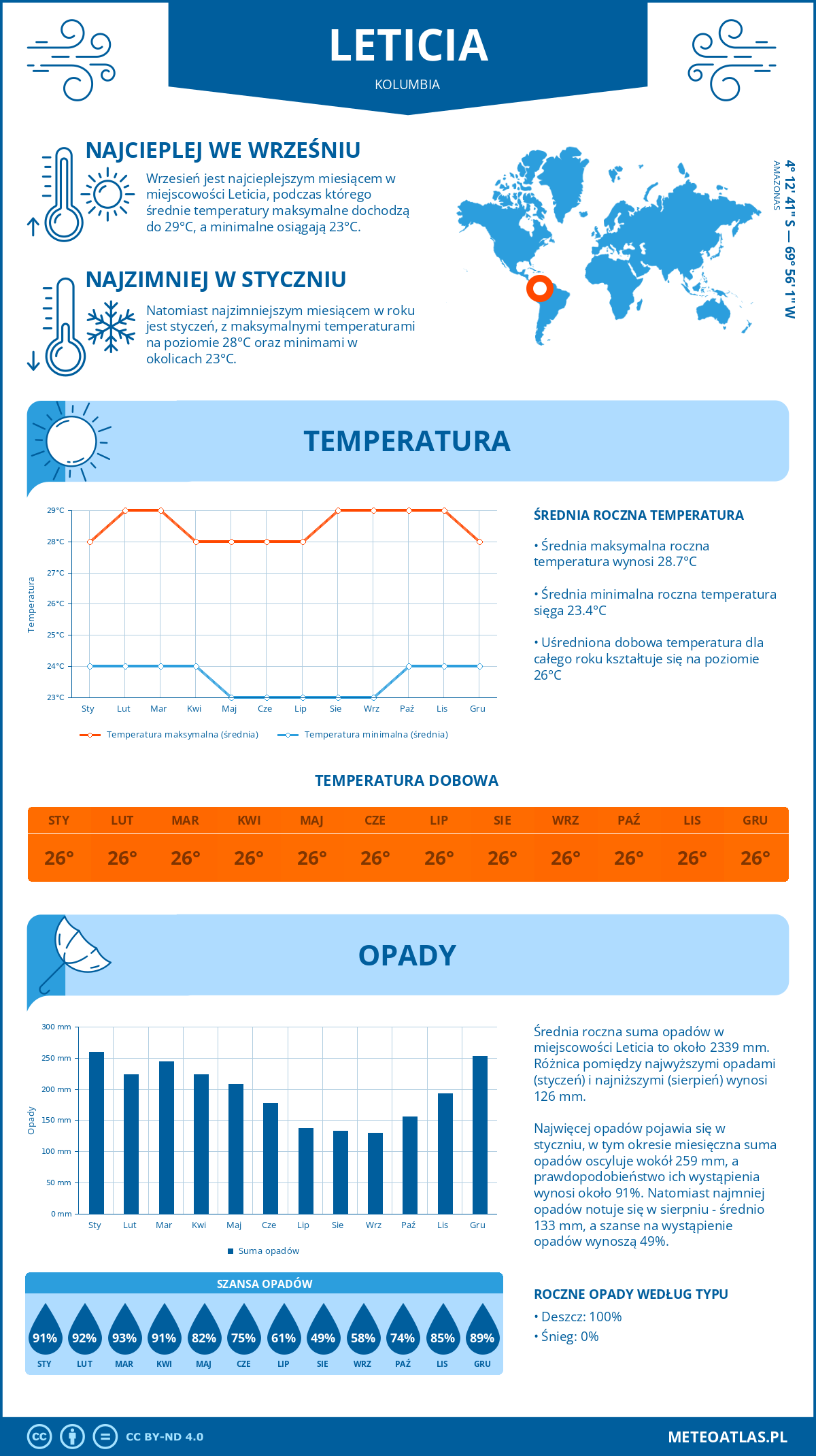 Pogoda Leticia (Kolumbia). Temperatura oraz opady.