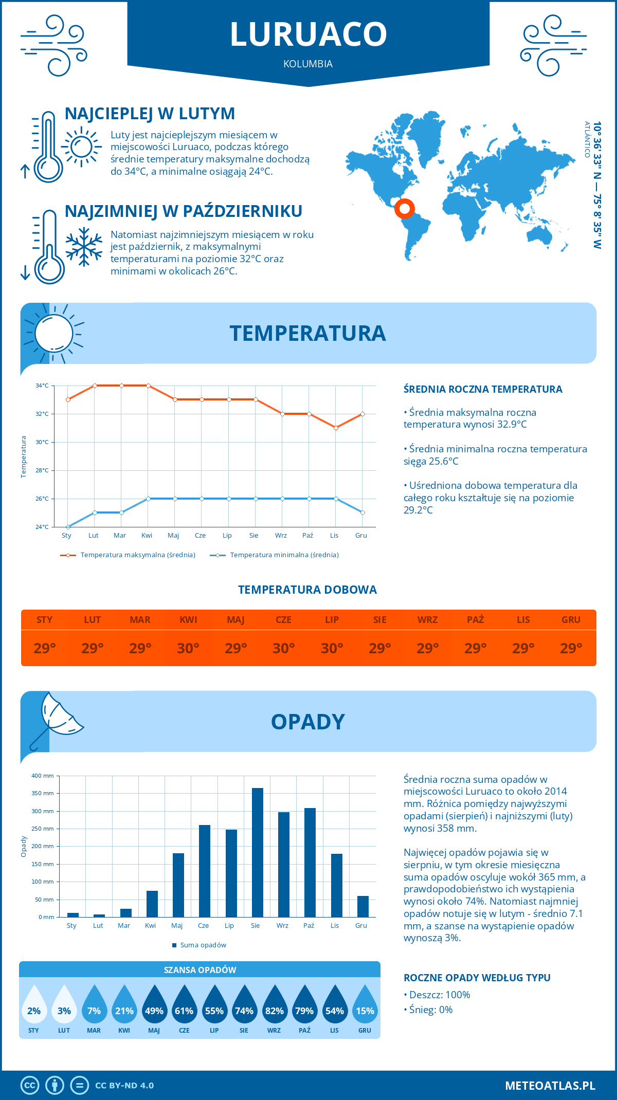 Infografika: Luruaco (Kolumbia) – miesięczne temperatury i opady z wykresami rocznych trendów pogodowych