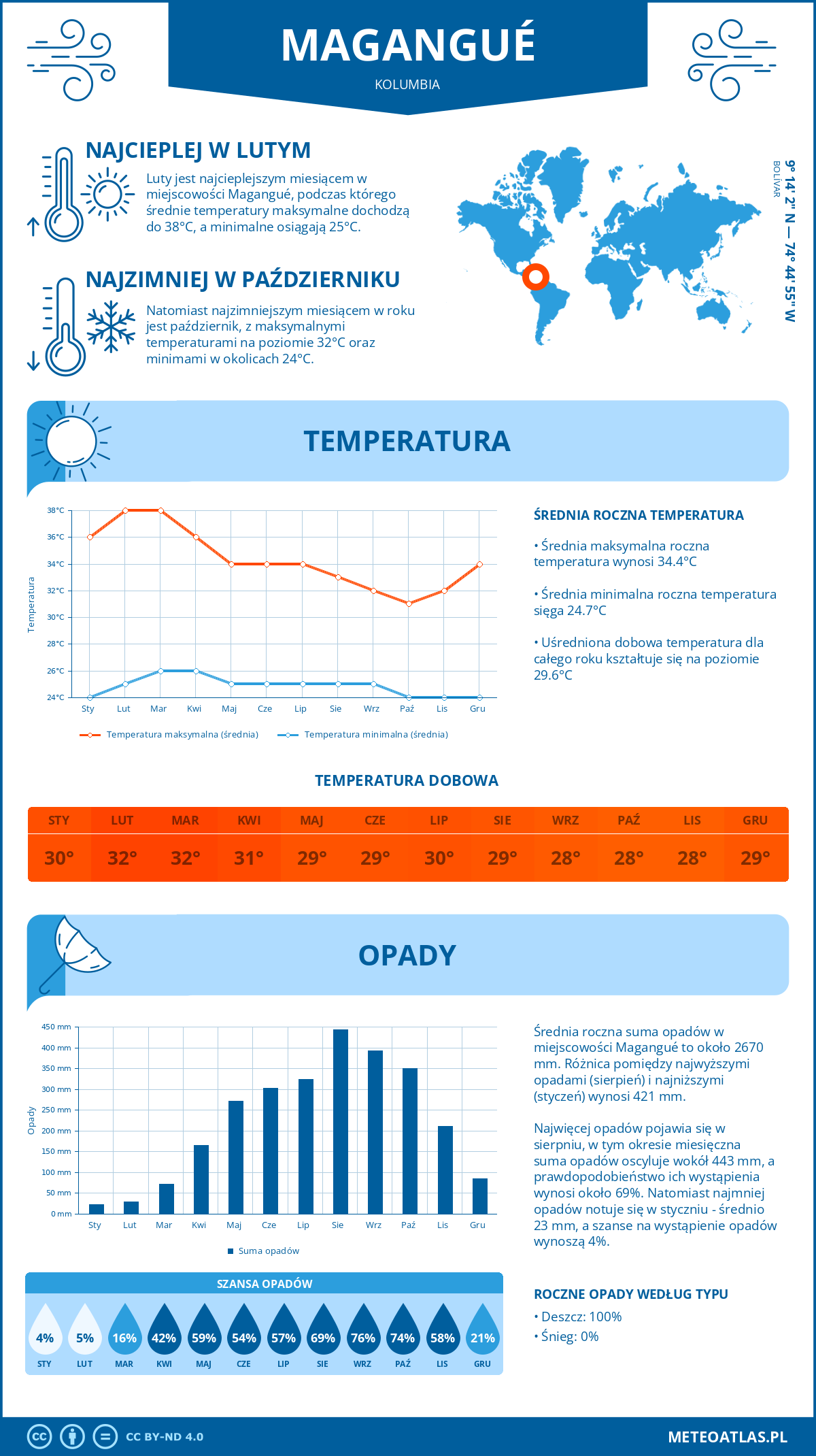 Pogoda Magangué (Kolumbia). Temperatura oraz opady.