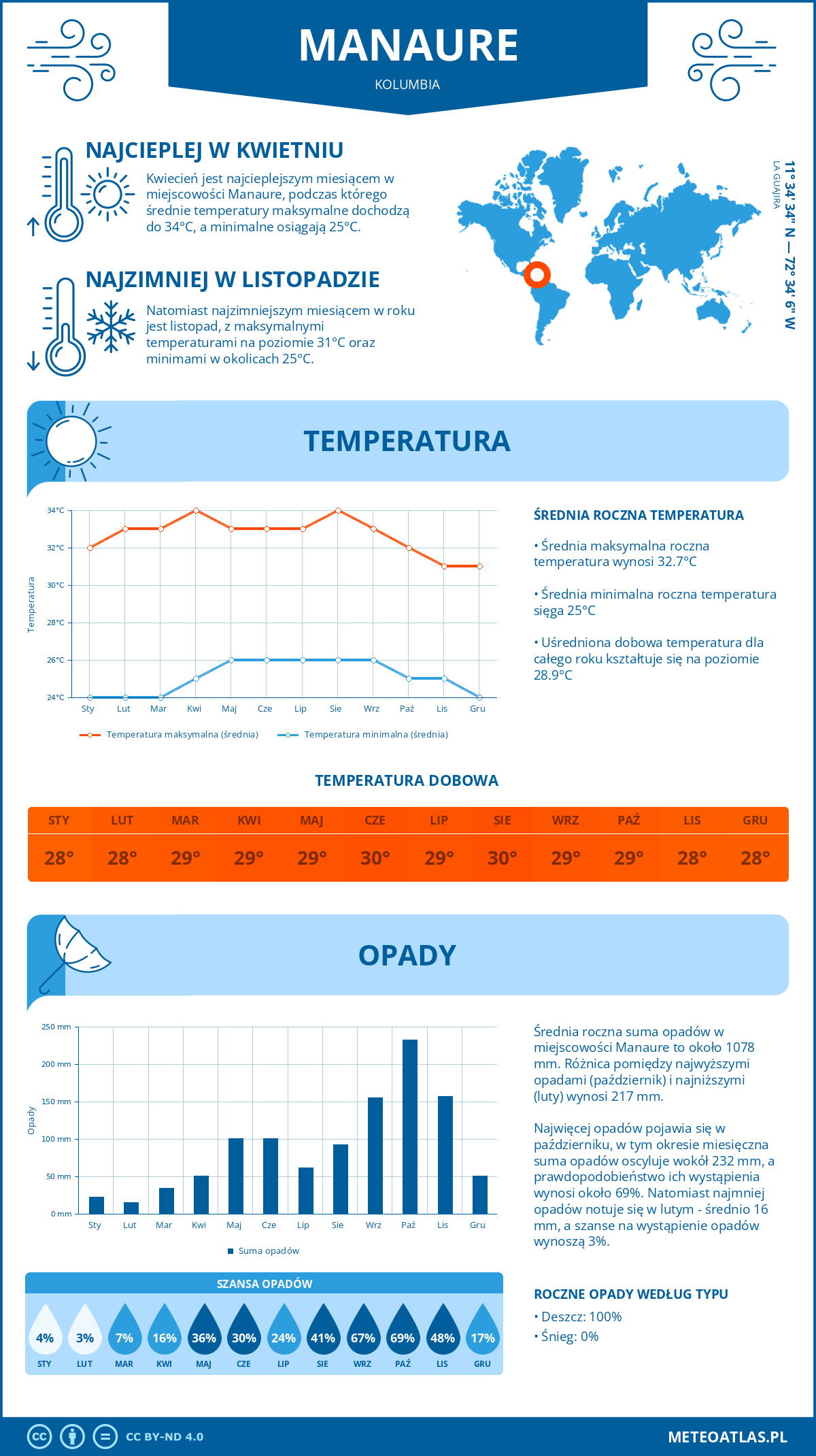 Pogoda Manaure (Kolumbia). Temperatura oraz opady.