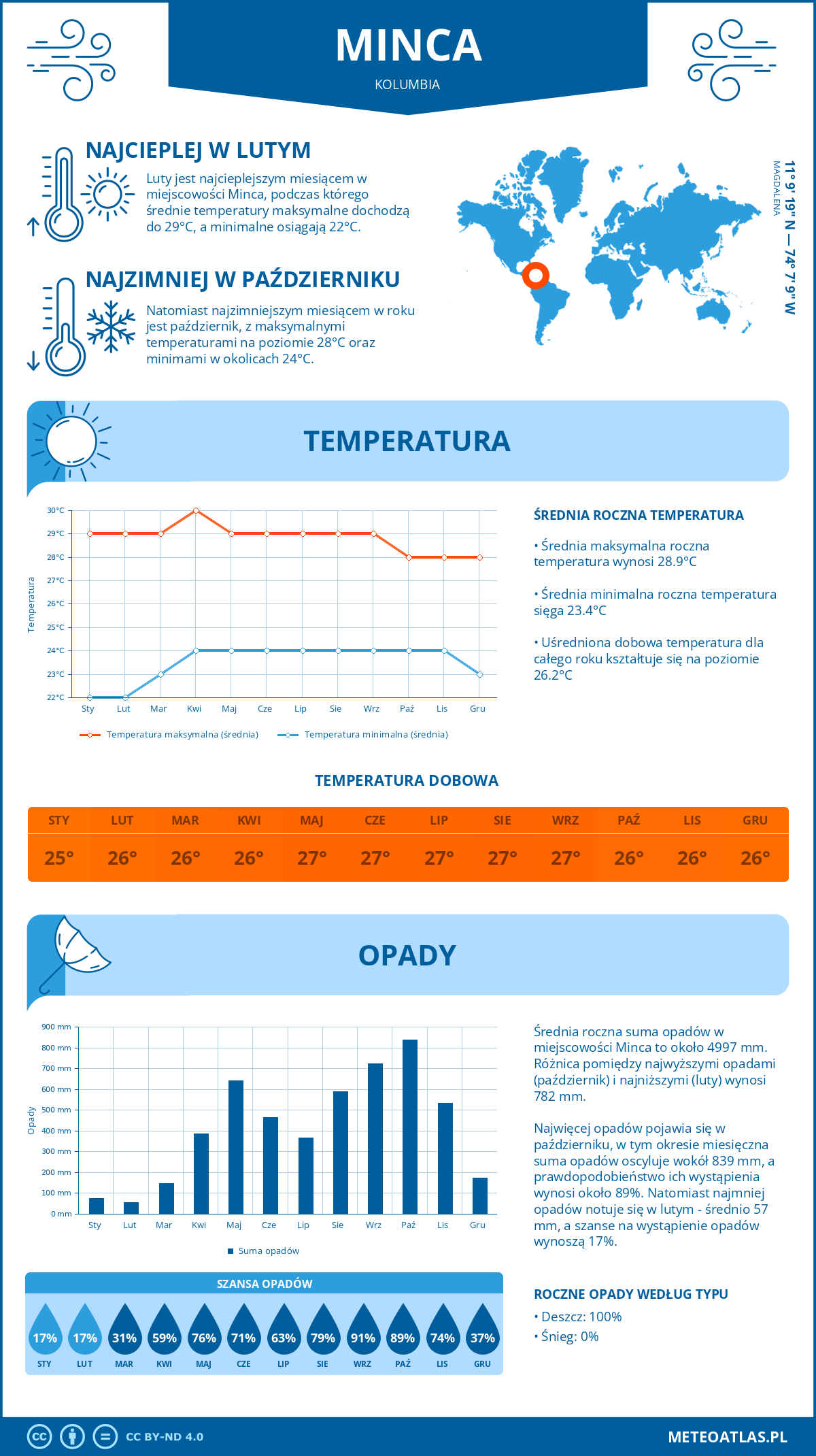 Pogoda Minca (Kolumbia). Temperatura oraz opady.