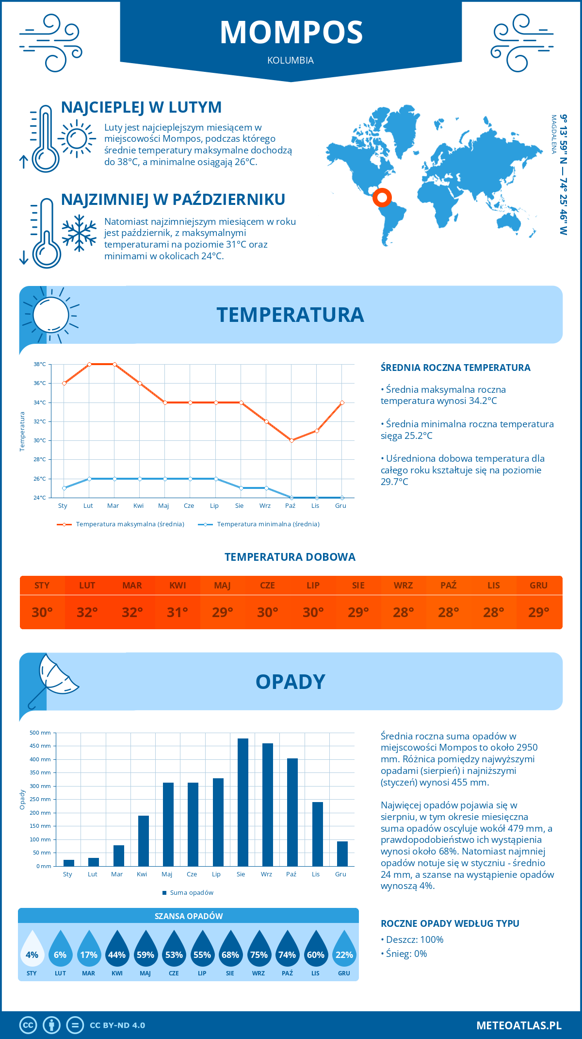 Infografika: Mompos (Kolumbia) – miesięczne temperatury i opady z wykresami rocznych trendów pogodowych