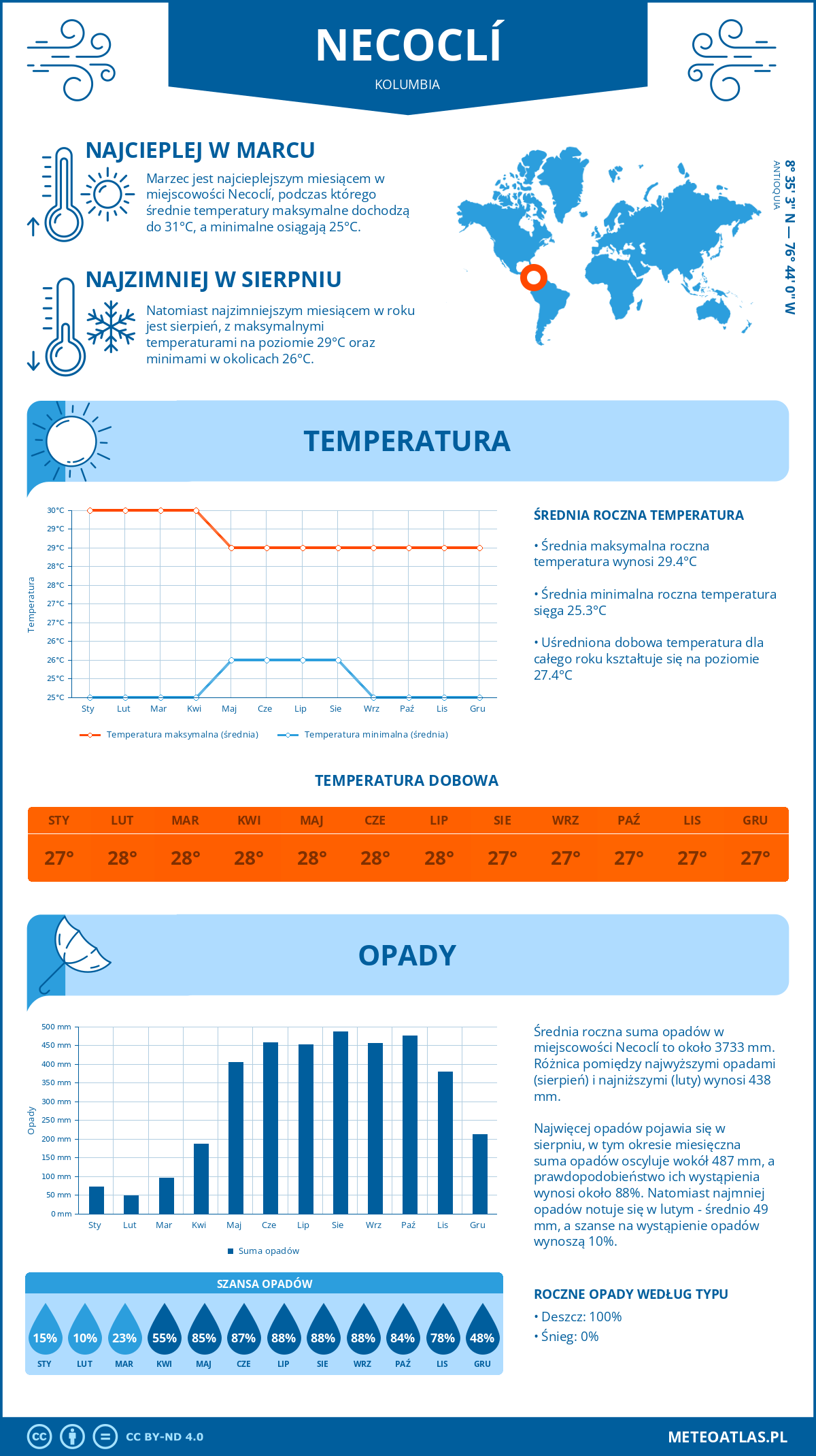 Infografika: Necoclí (Kolumbia) – miesięczne temperatury i opady z wykresami rocznych trendów pogodowych