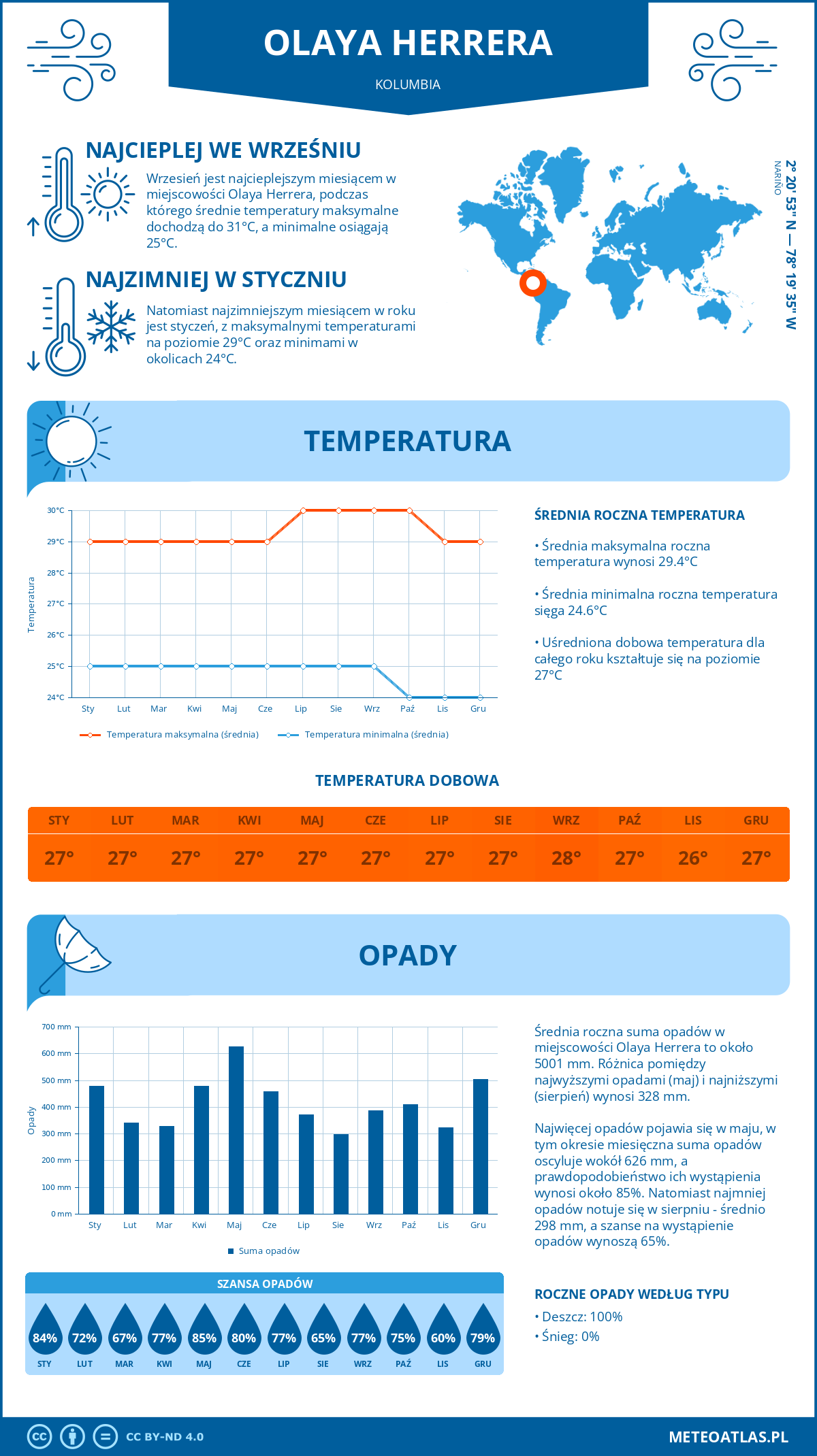 Pogoda Olaya Herrera (Kolumbia). Temperatura oraz opady.