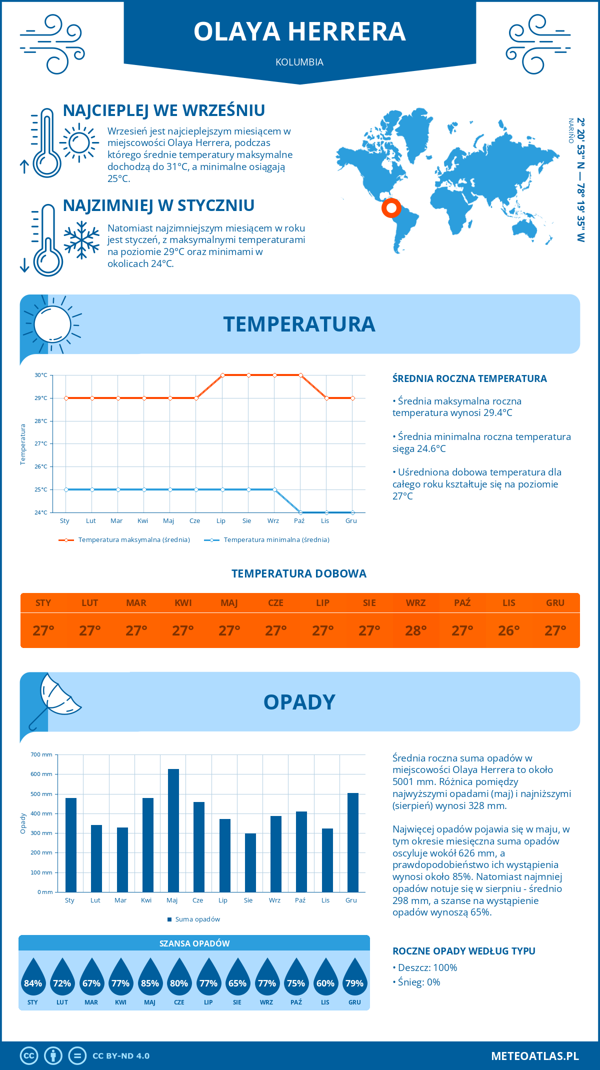 Infografika: Olaya Herrera (Kolumbia) – miesięczne temperatury i opady z wykresami rocznych trendów pogodowych