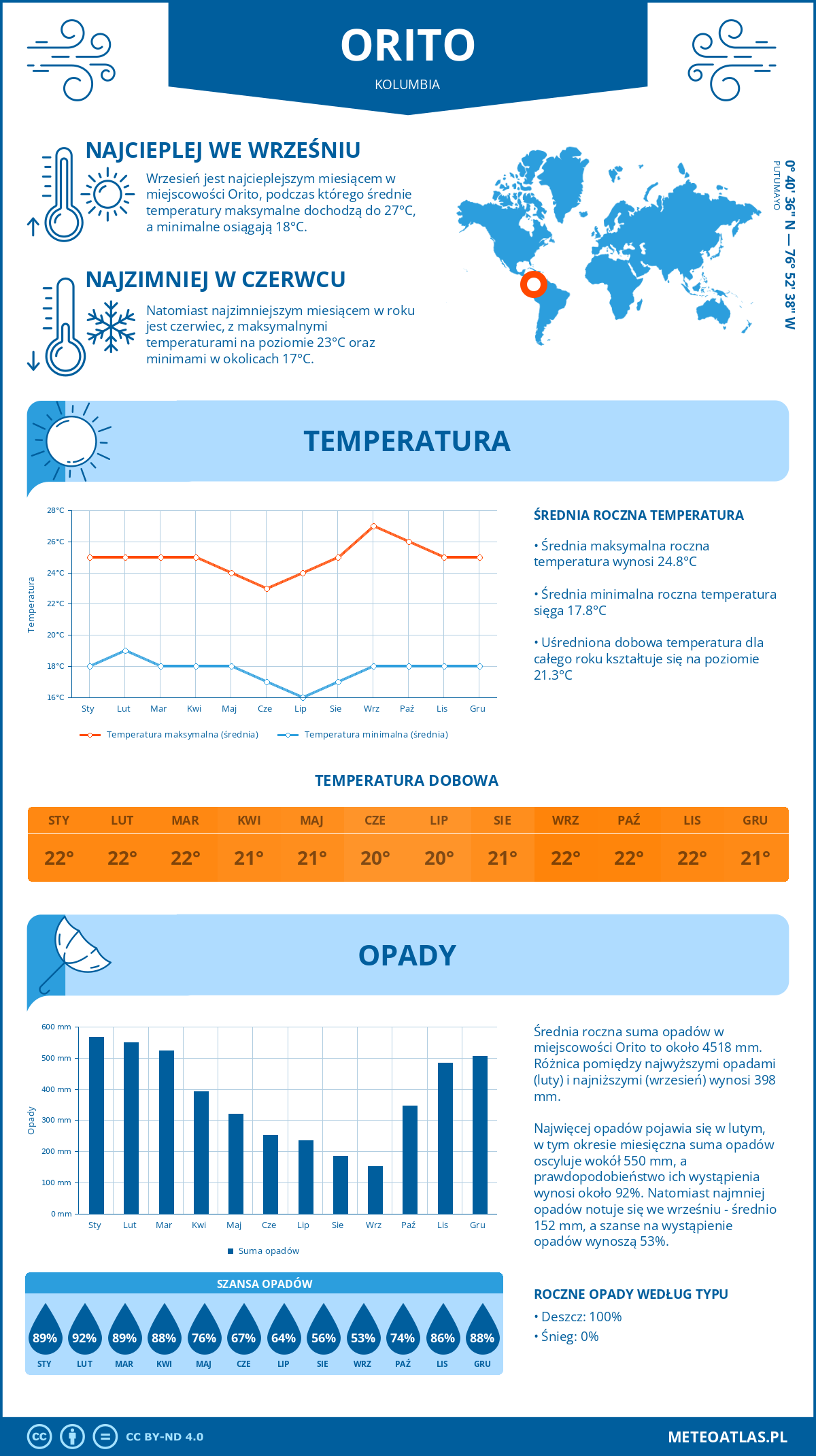 Pogoda Orito (Kolumbia). Temperatura oraz opady.