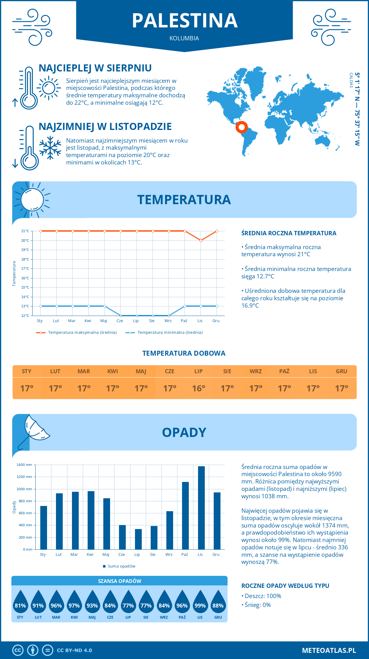 Infografika: Palestina (Kolumbia) – miesięczne temperatury i opady z wykresami rocznych trendów pogodowych